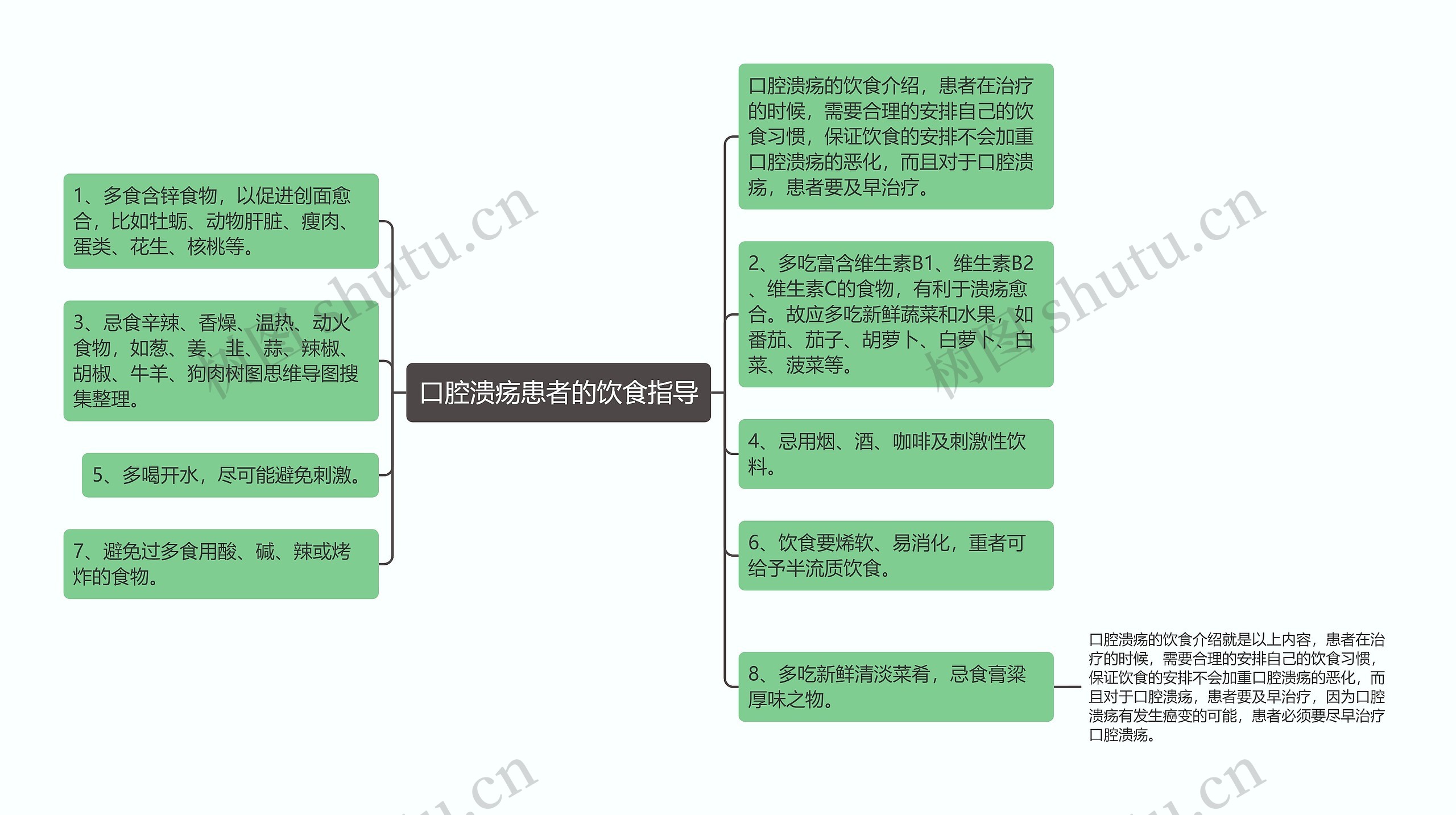 口腔溃疡患者的饮食指导思维导图