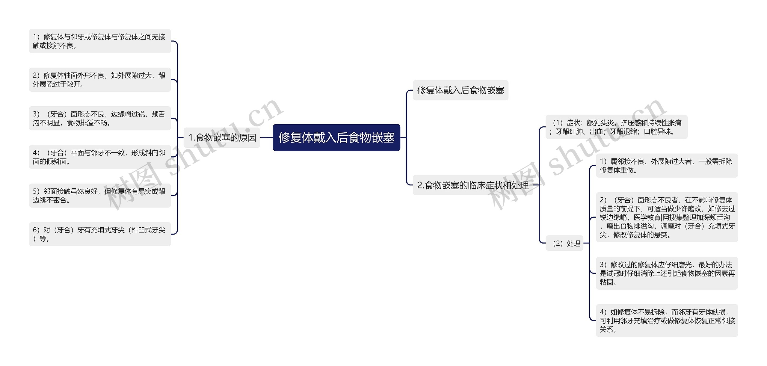 修复体戴入后食物嵌塞