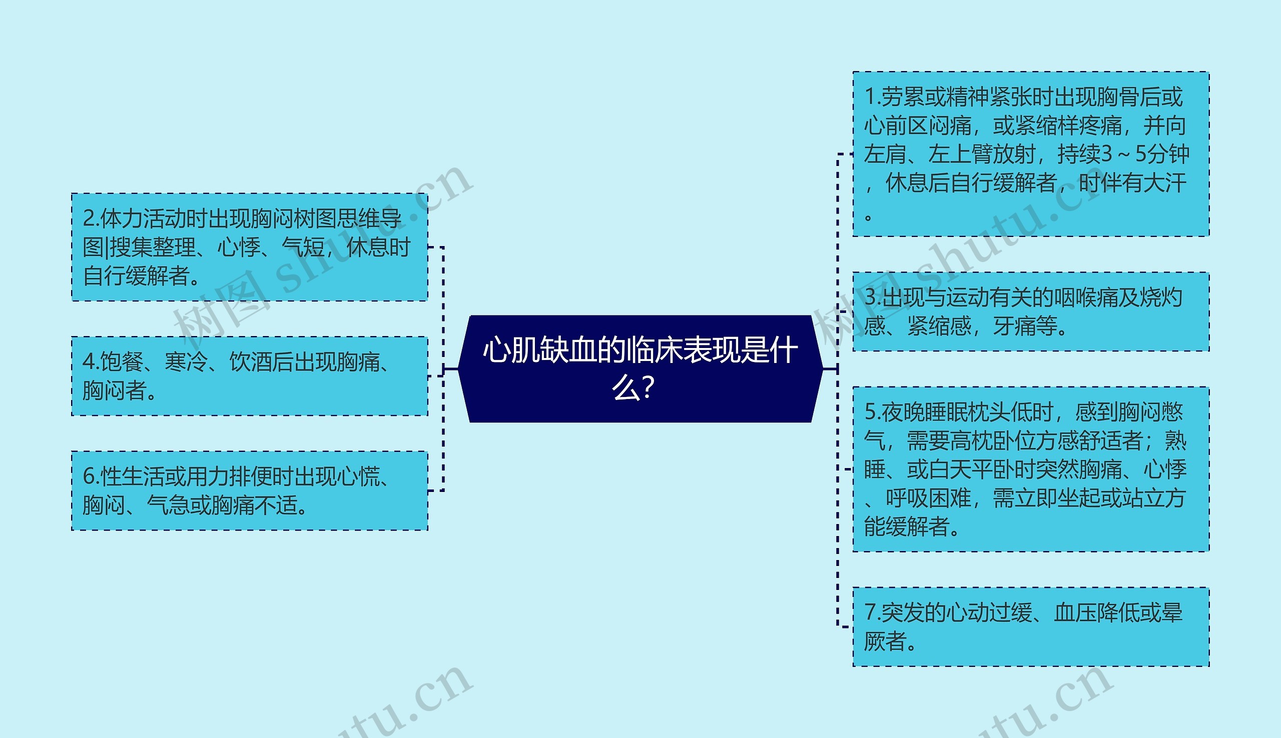 心肌缺血的临床表现是什么？思维导图