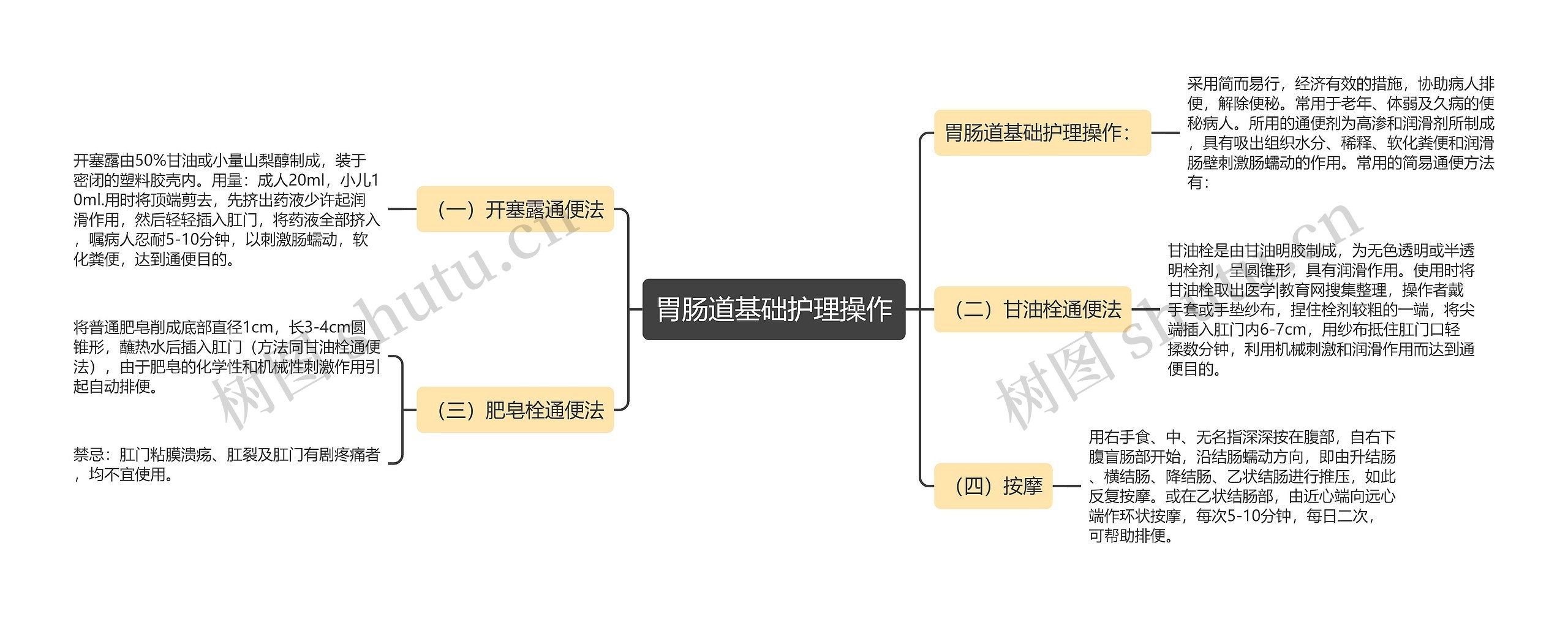 胃肠道基础护理操作