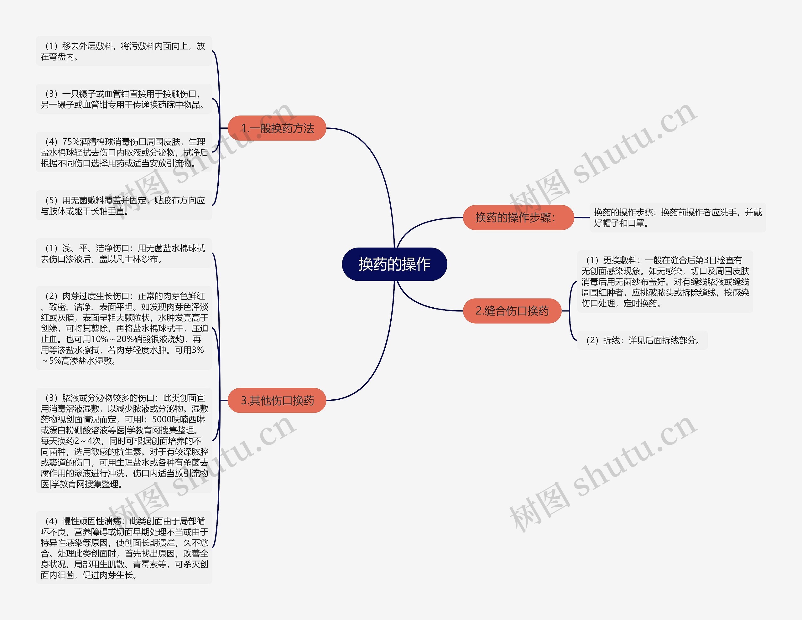 换药的操作思维导图