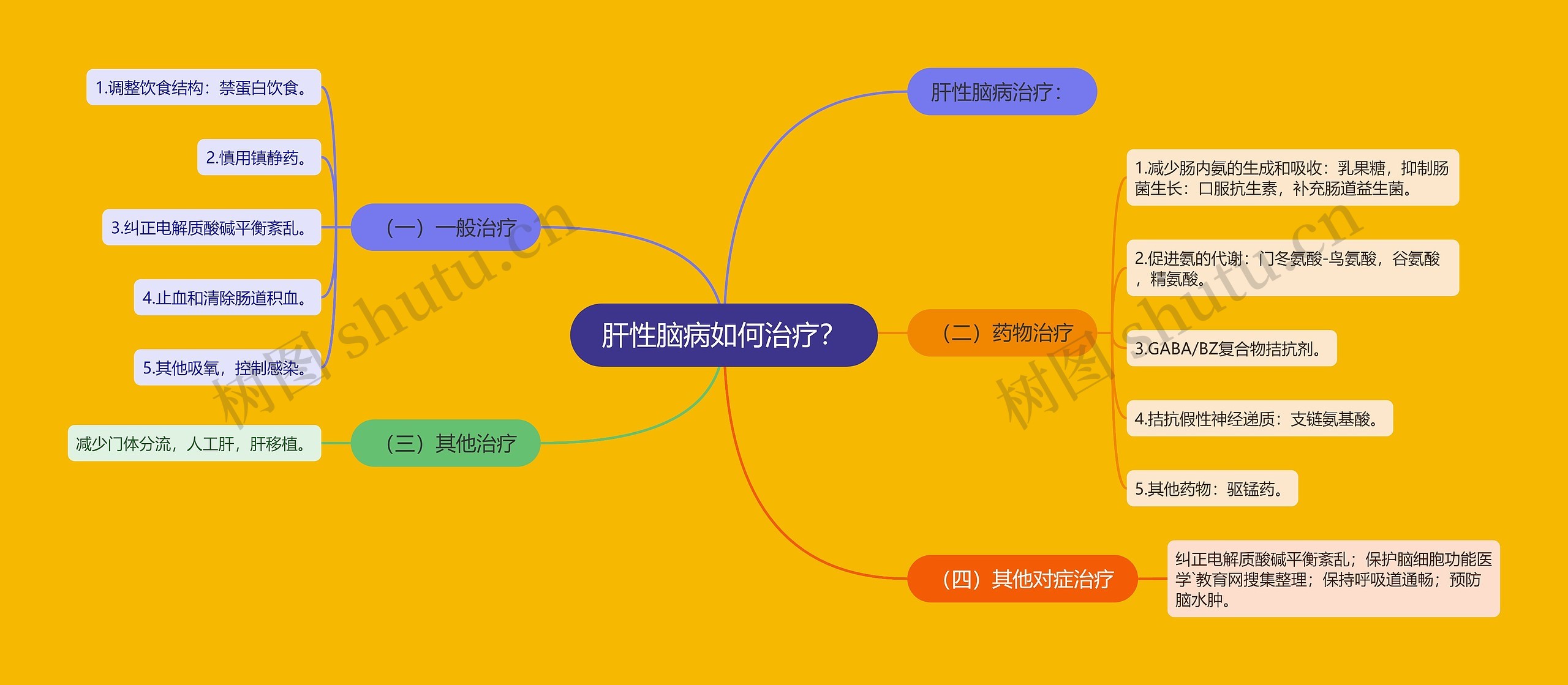 肝性脑病如何治疗？思维导图