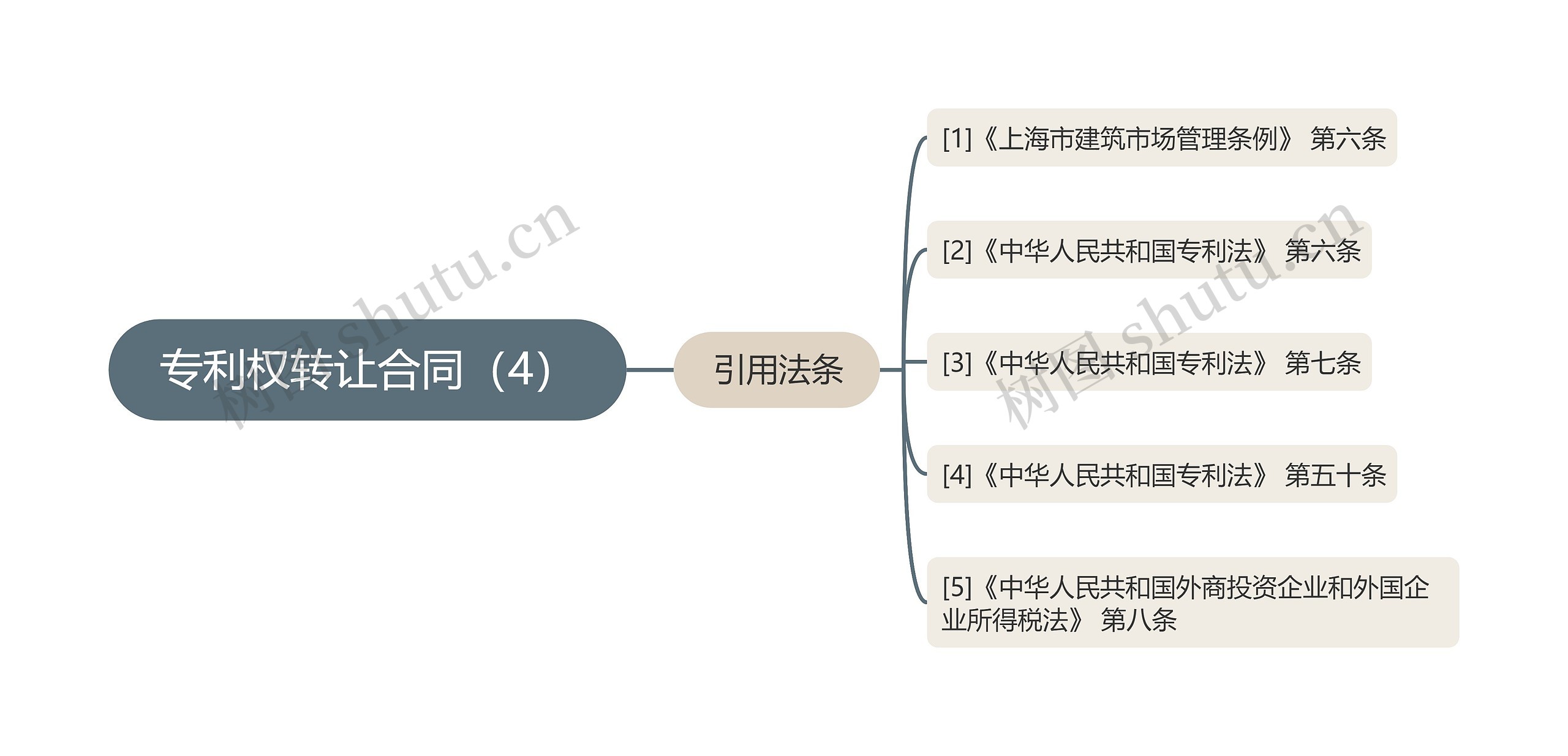 专利权转让合同（4）思维导图