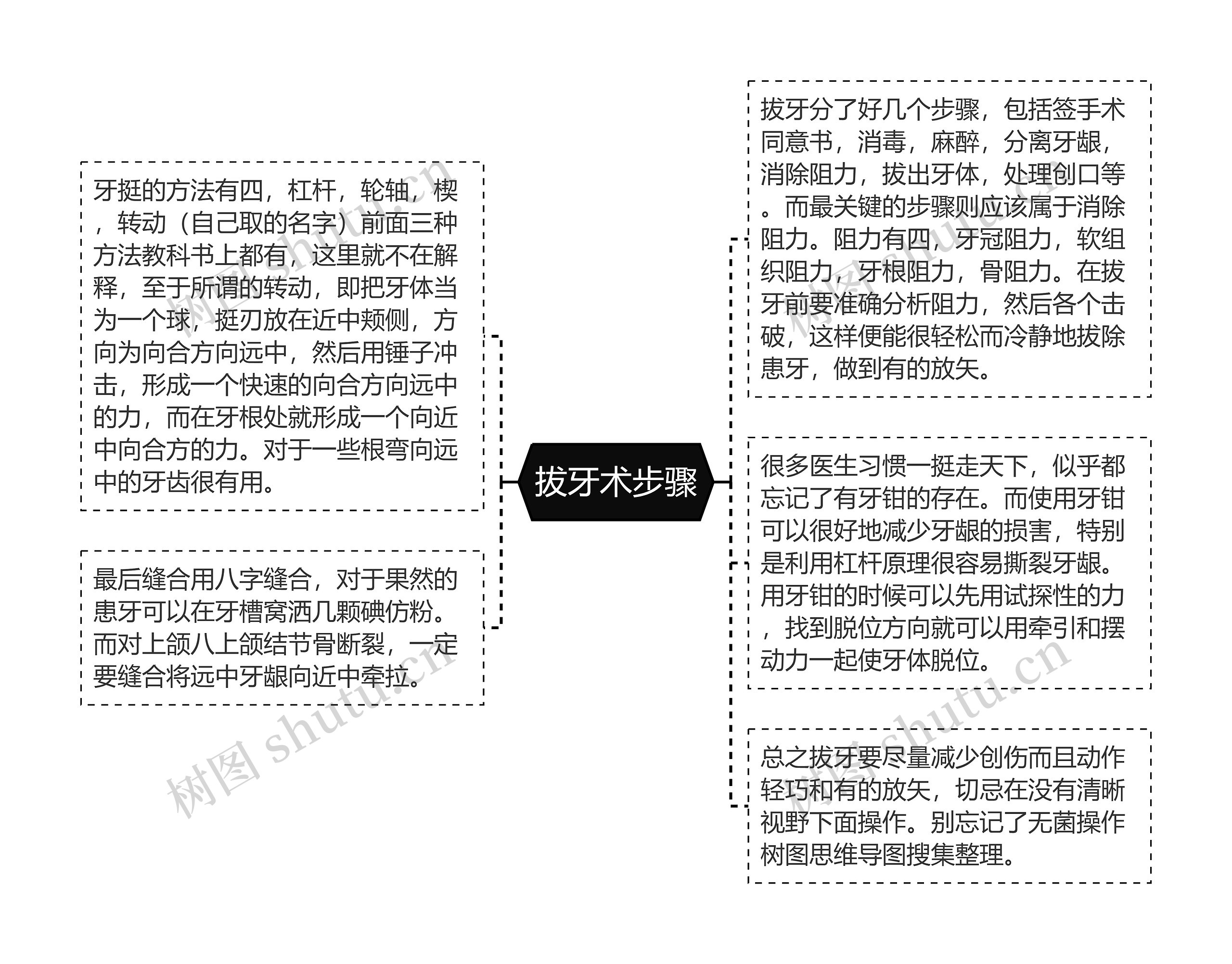 拔牙术步骤思维导图