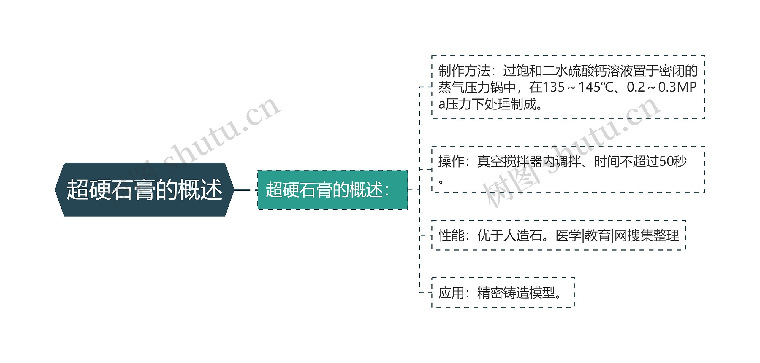 超硬石膏的概述 超硬石膏的概述