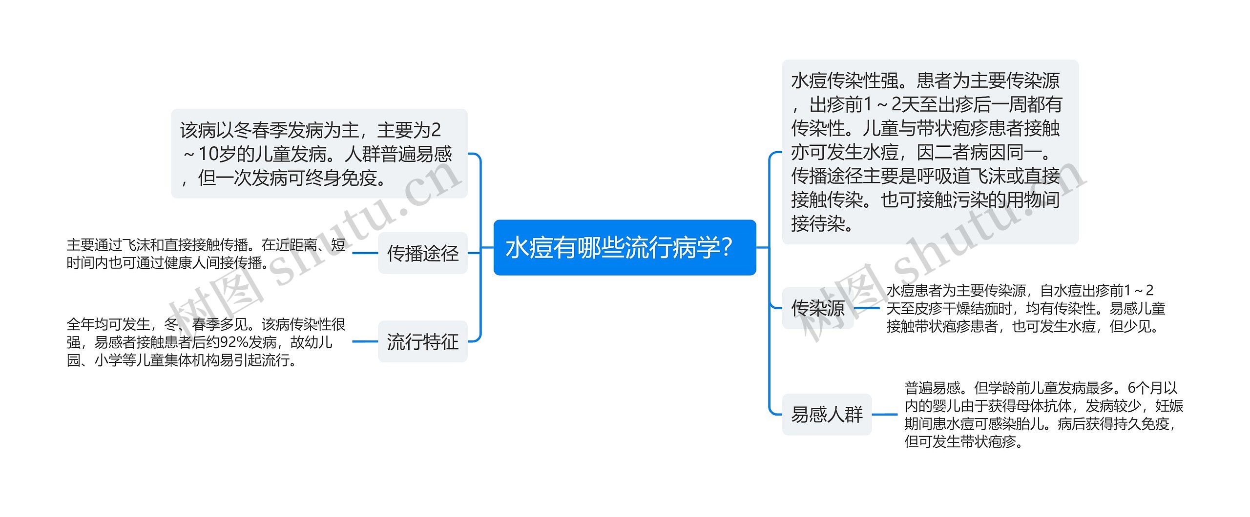 水痘有哪些流行病学？