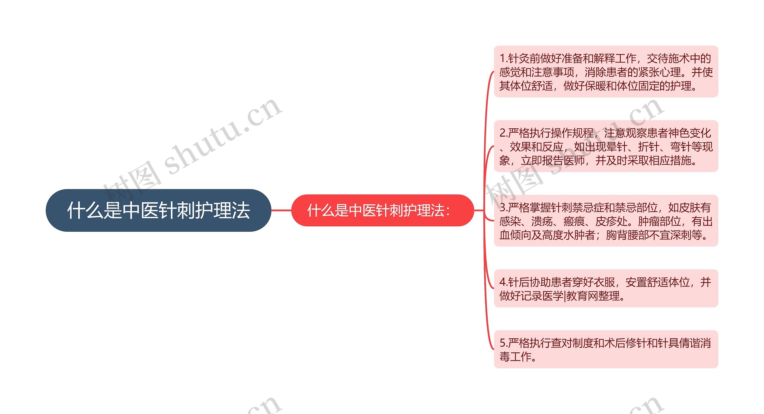 什么是中医针刺护理法思维导图