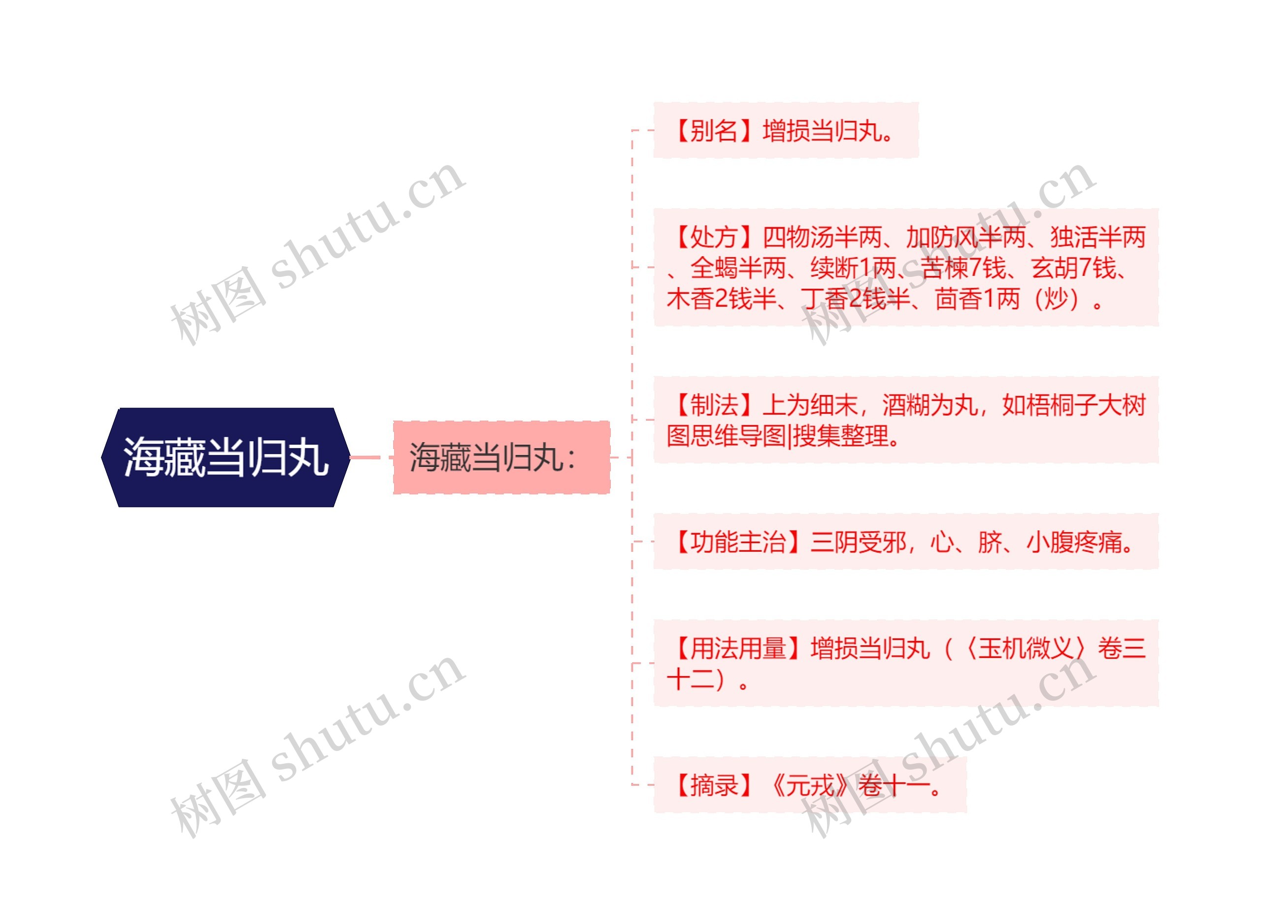 海藏当归丸思维导图