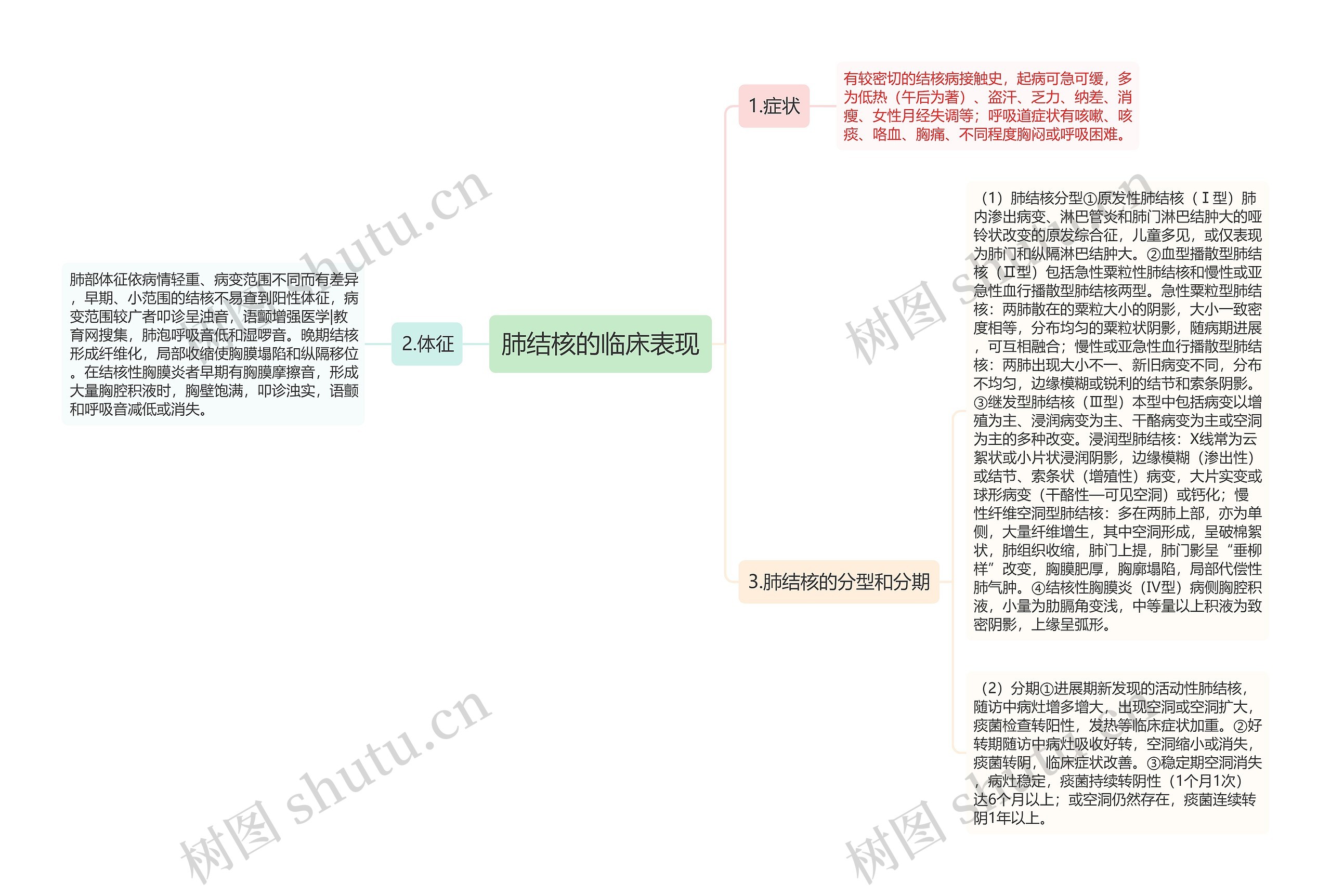 肺结核的临床表现思维导图