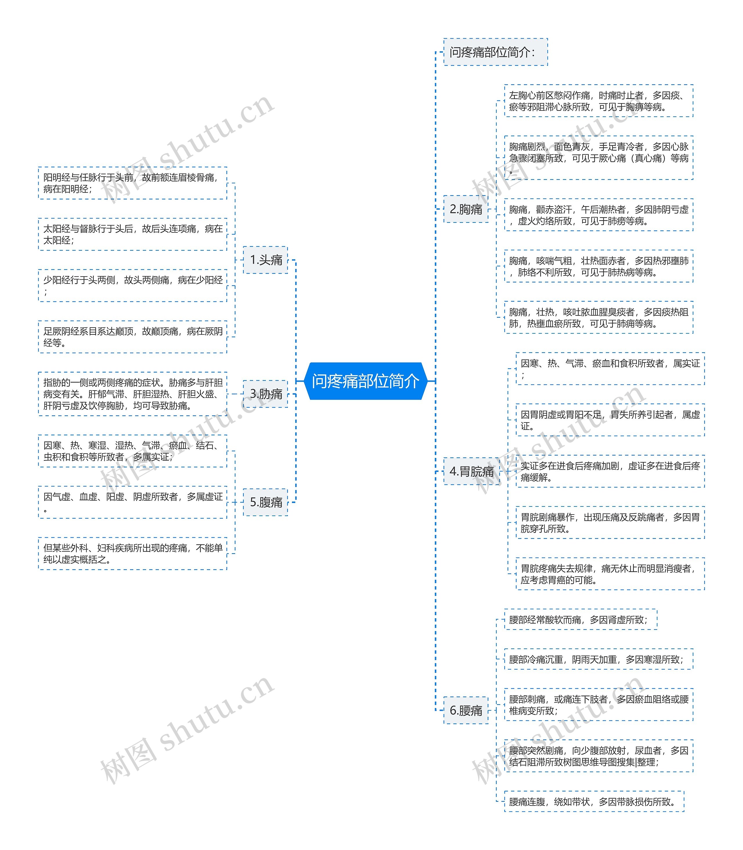 问疼痛部位简介思维导图