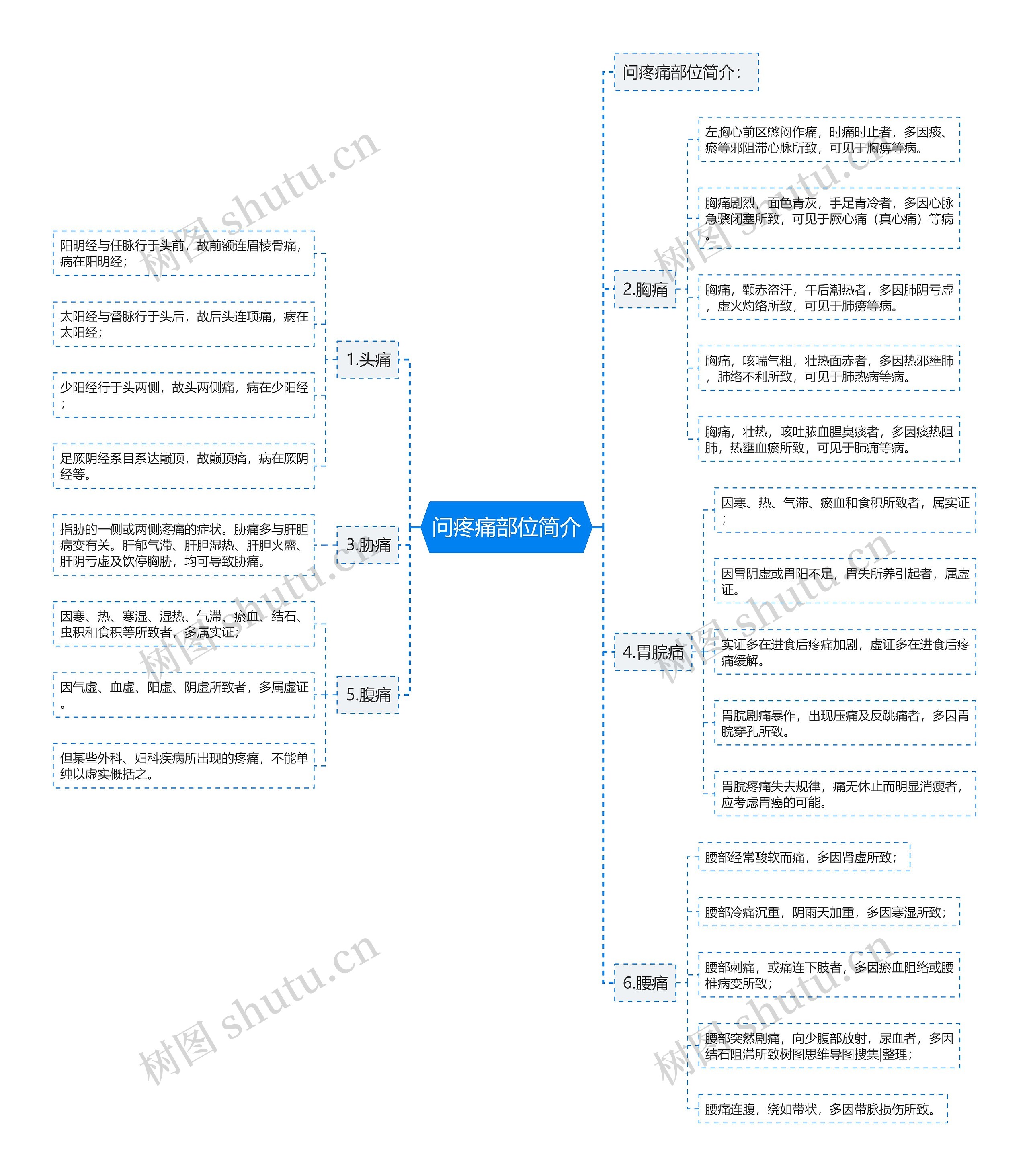 问疼痛部位简介 问疼痛部位简介