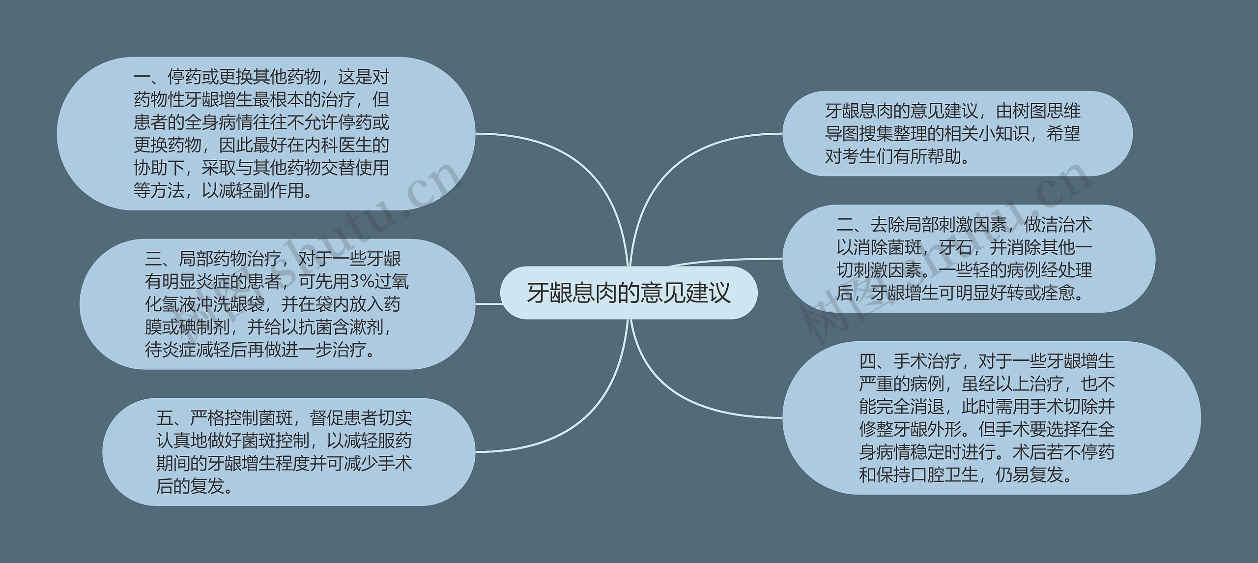 牙龈息肉的意见建议思维导图