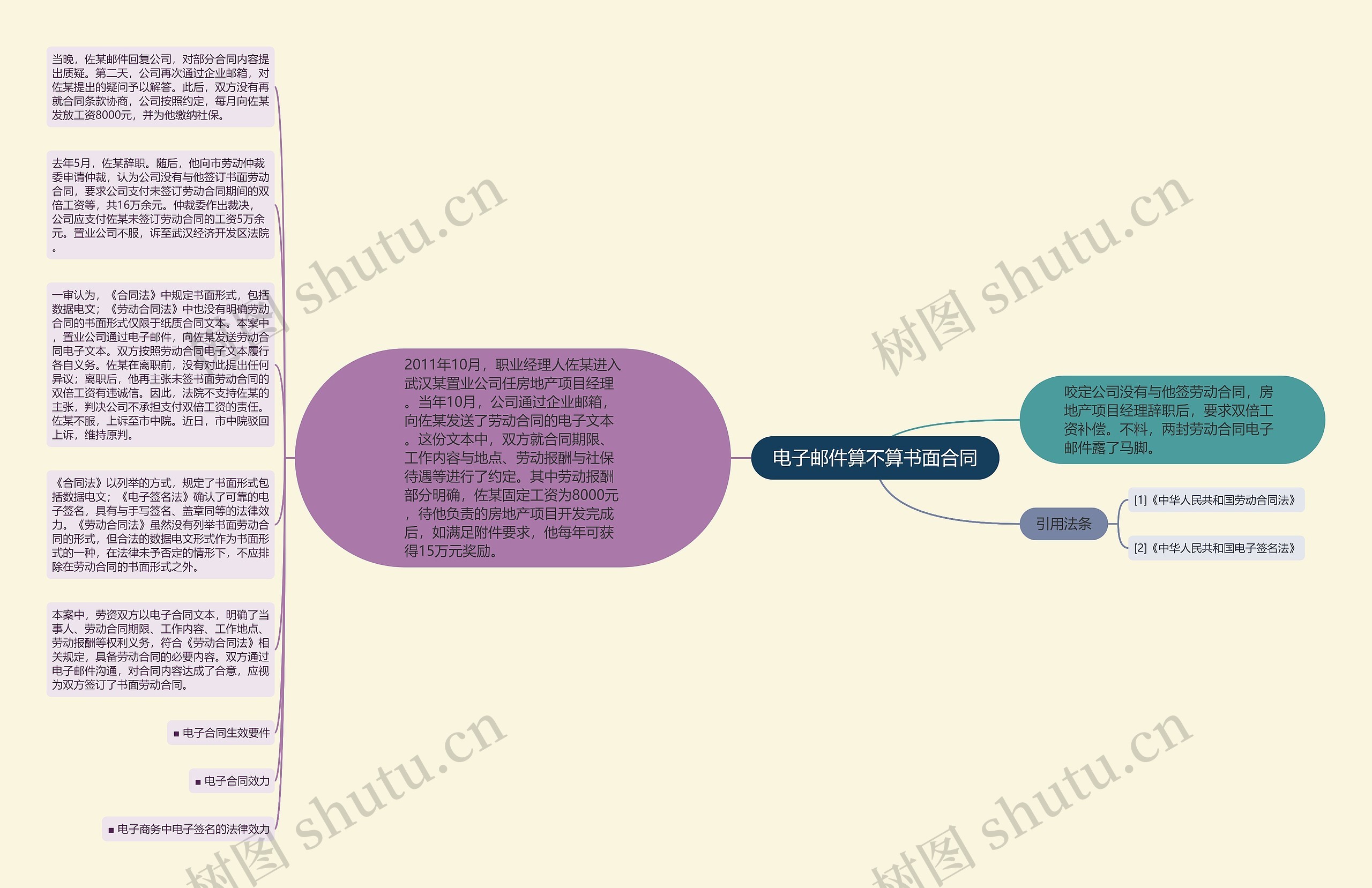 电子邮件算不算书面合同思维导图