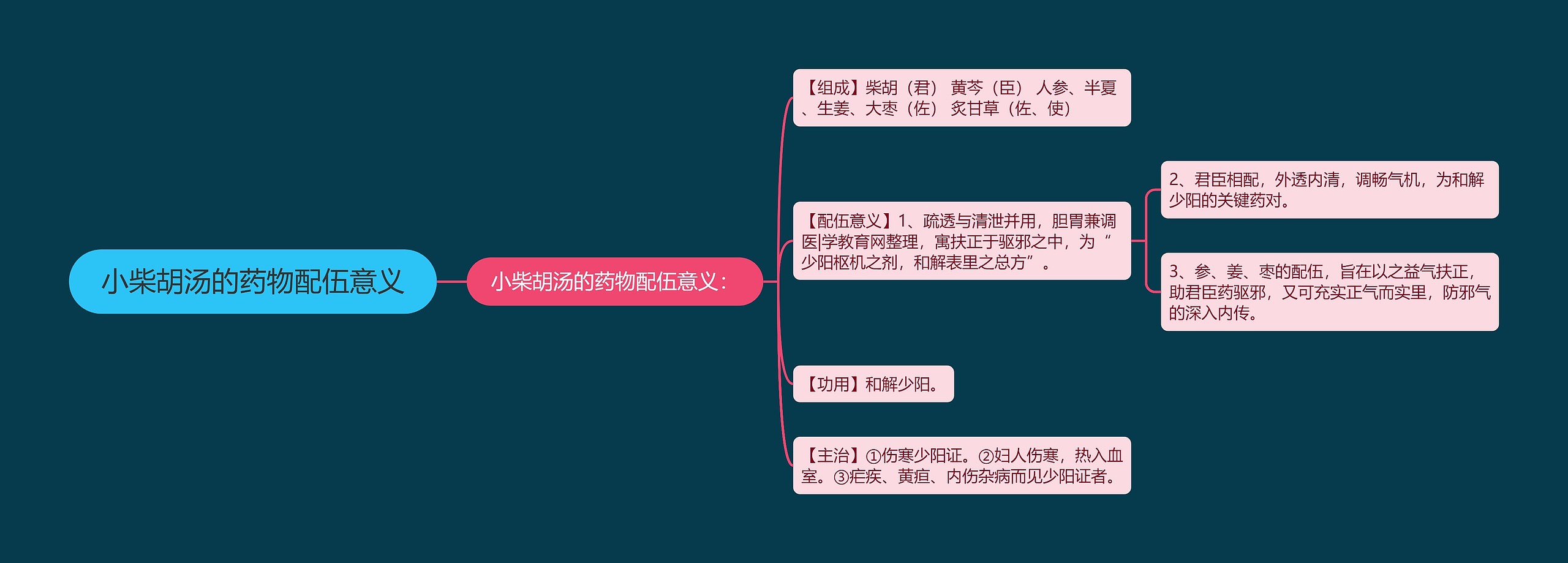 小柴胡汤的药物配伍意义 小柴胡汤的药物配伍意义