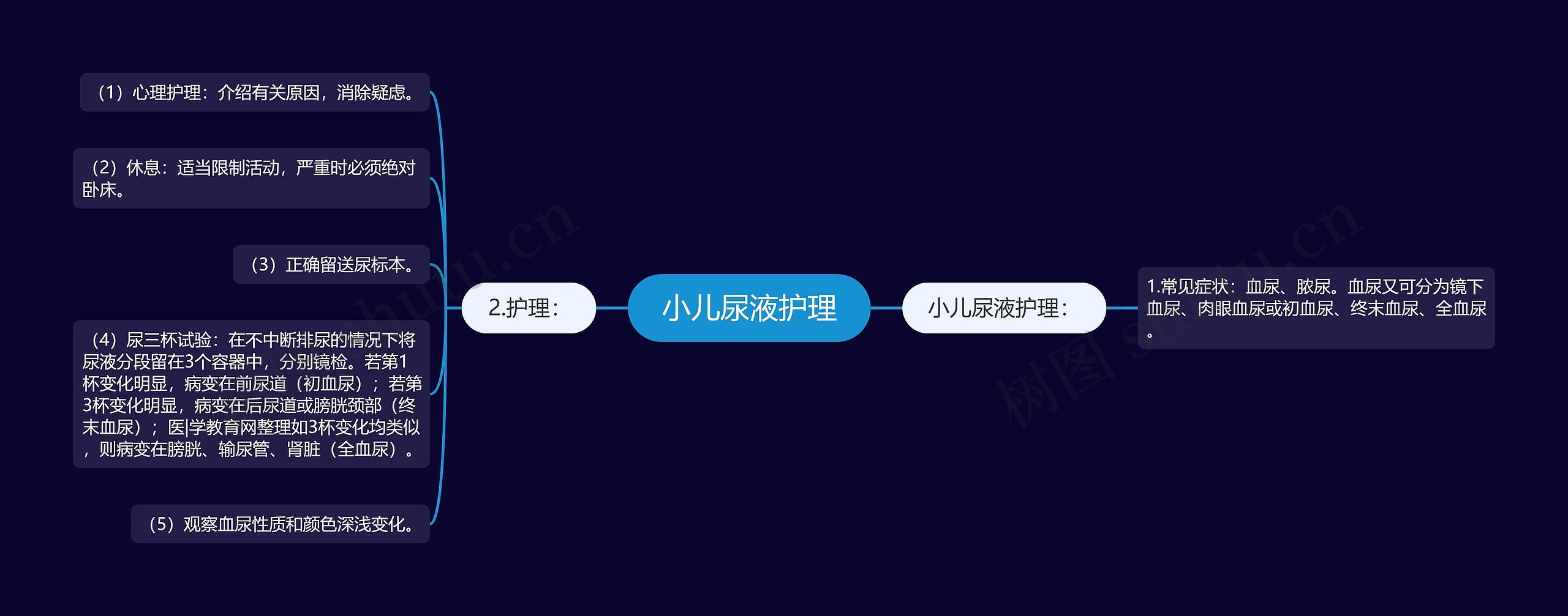 小儿尿液护理思维导图