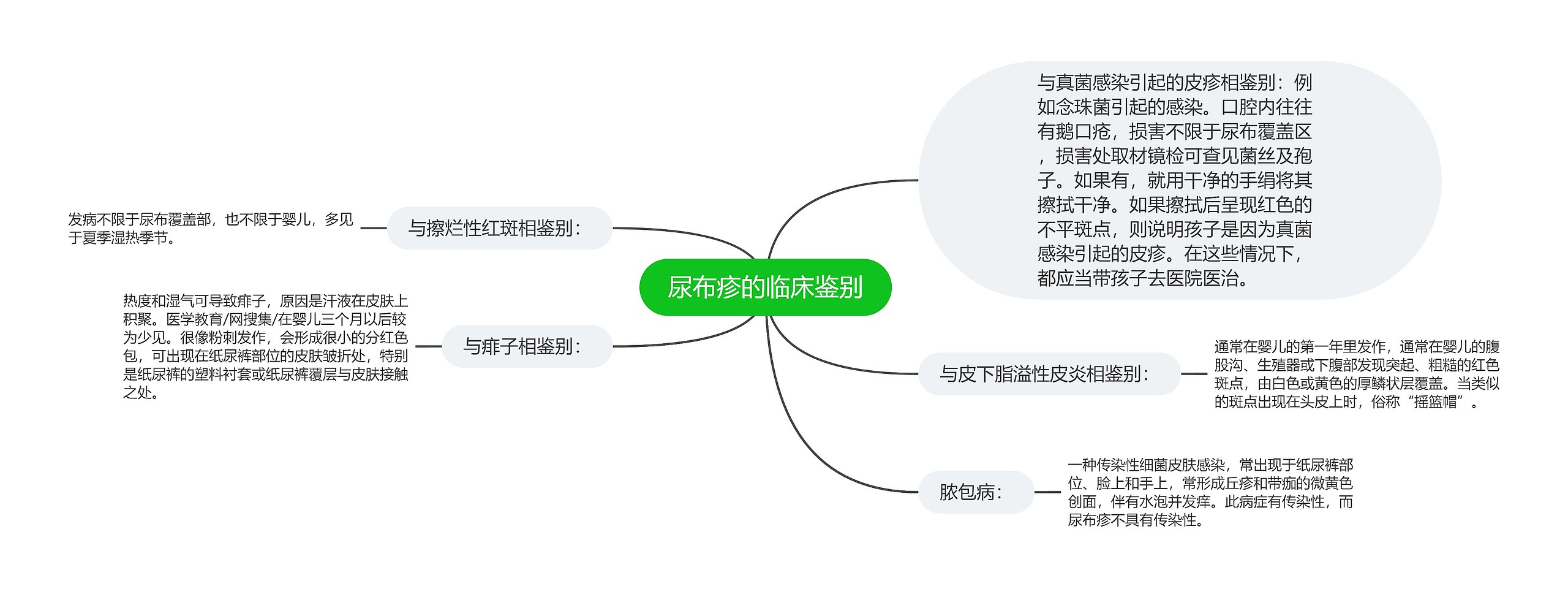 尿布疹的临床鉴别