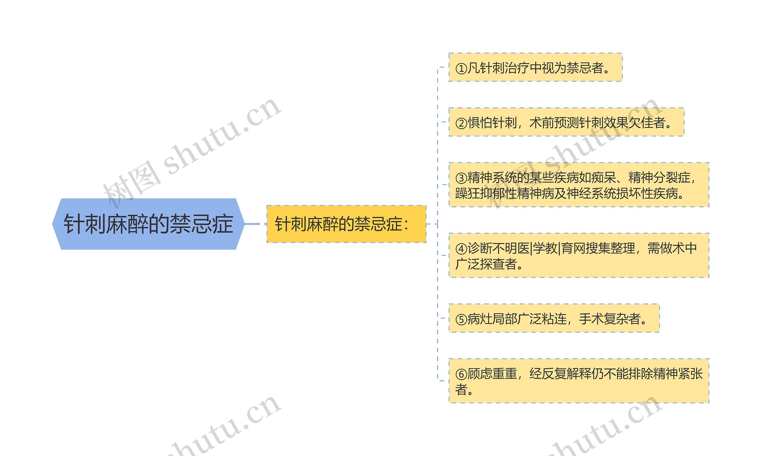 针刺麻醉的禁忌症