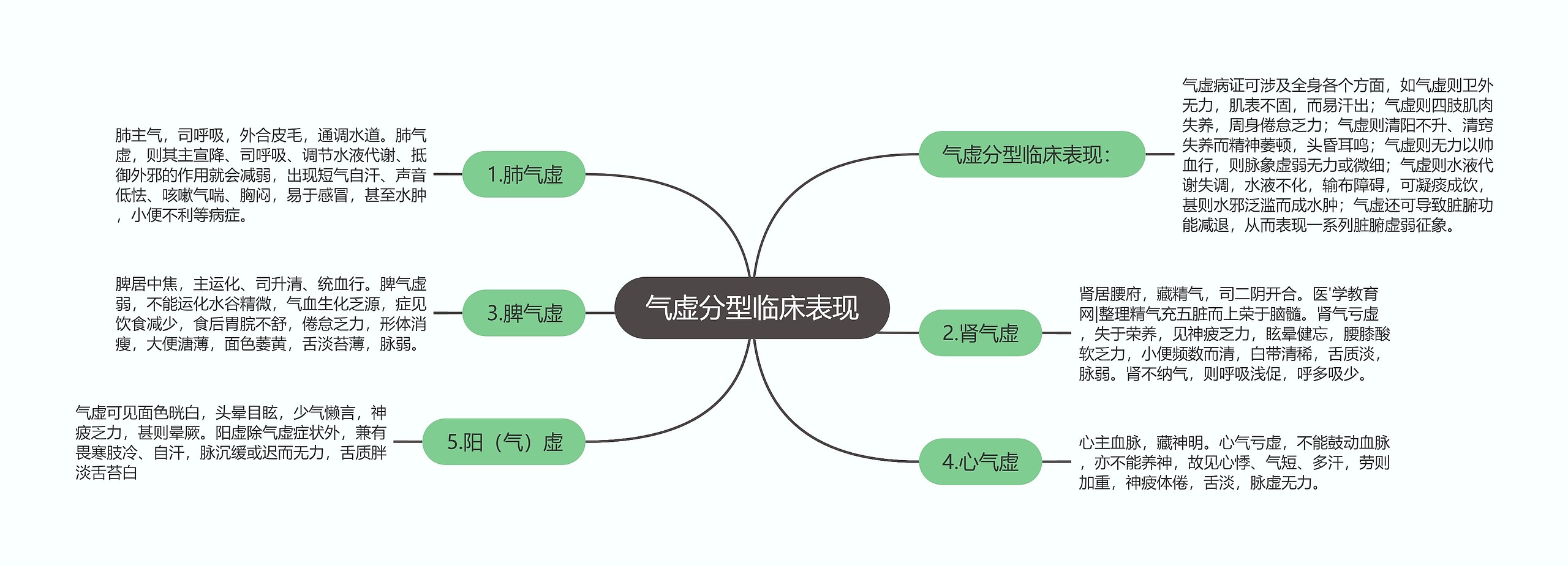 气虚分型临床表现思维导图