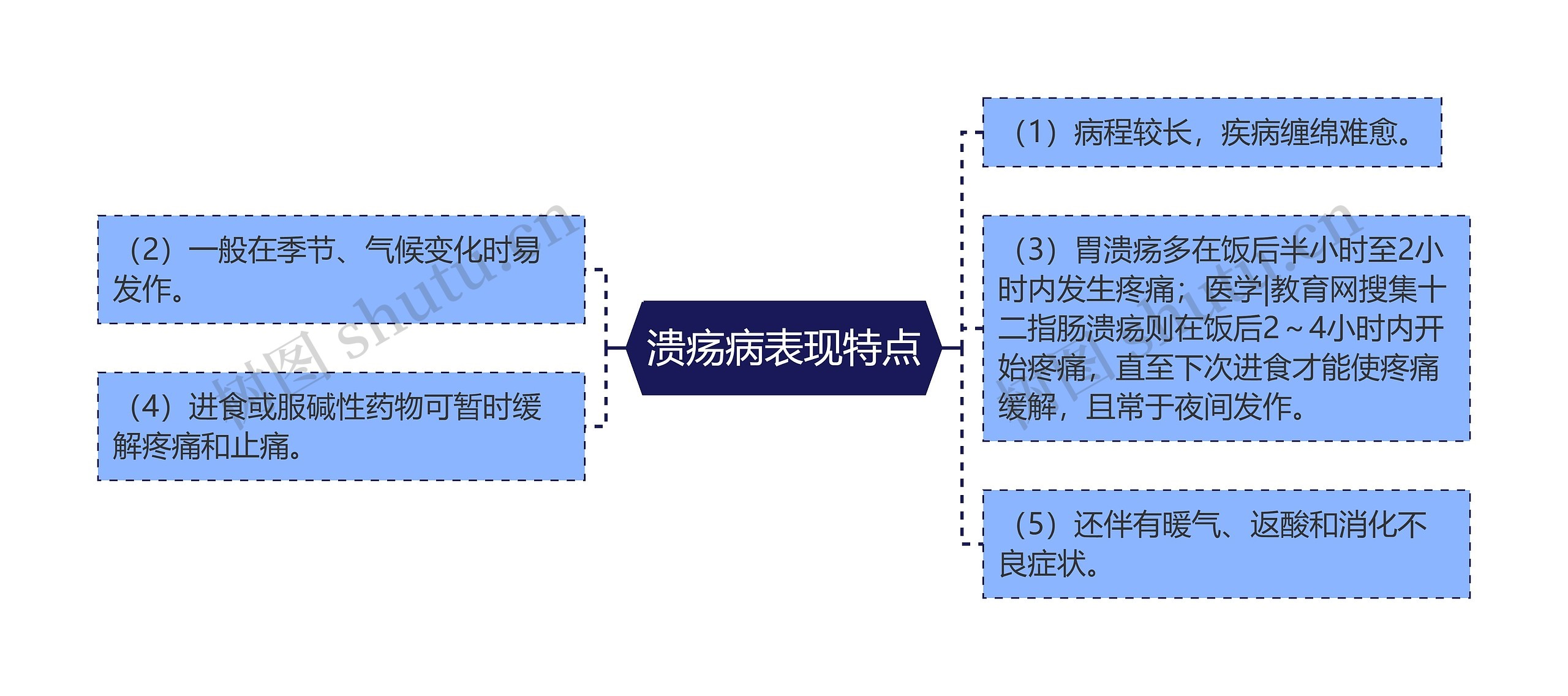 溃疡病表现特点思维导图