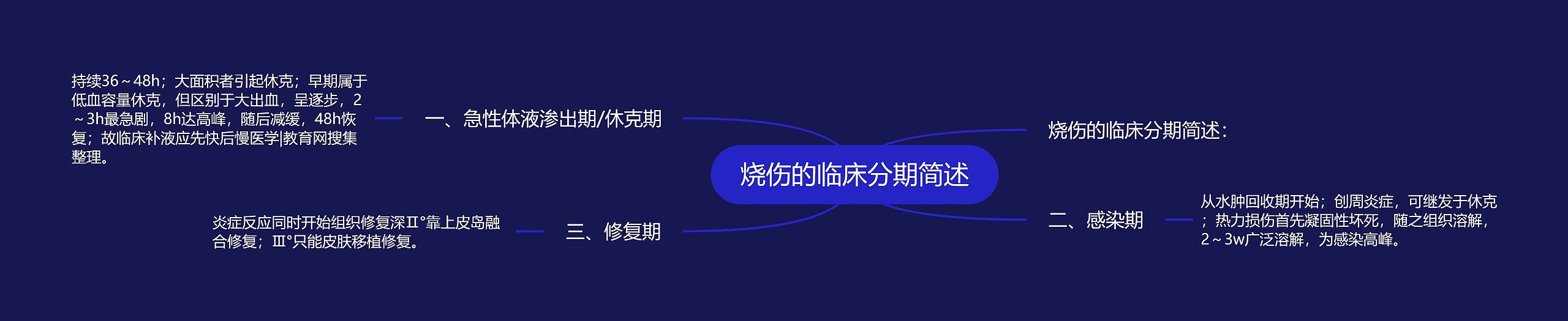 烧伤的临床分期简述 烧伤的临床分期简述