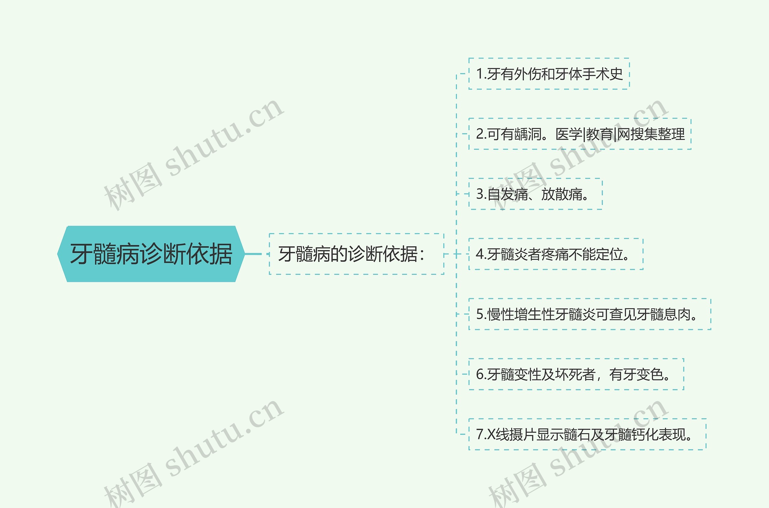 牙髓病诊断依据思维导图