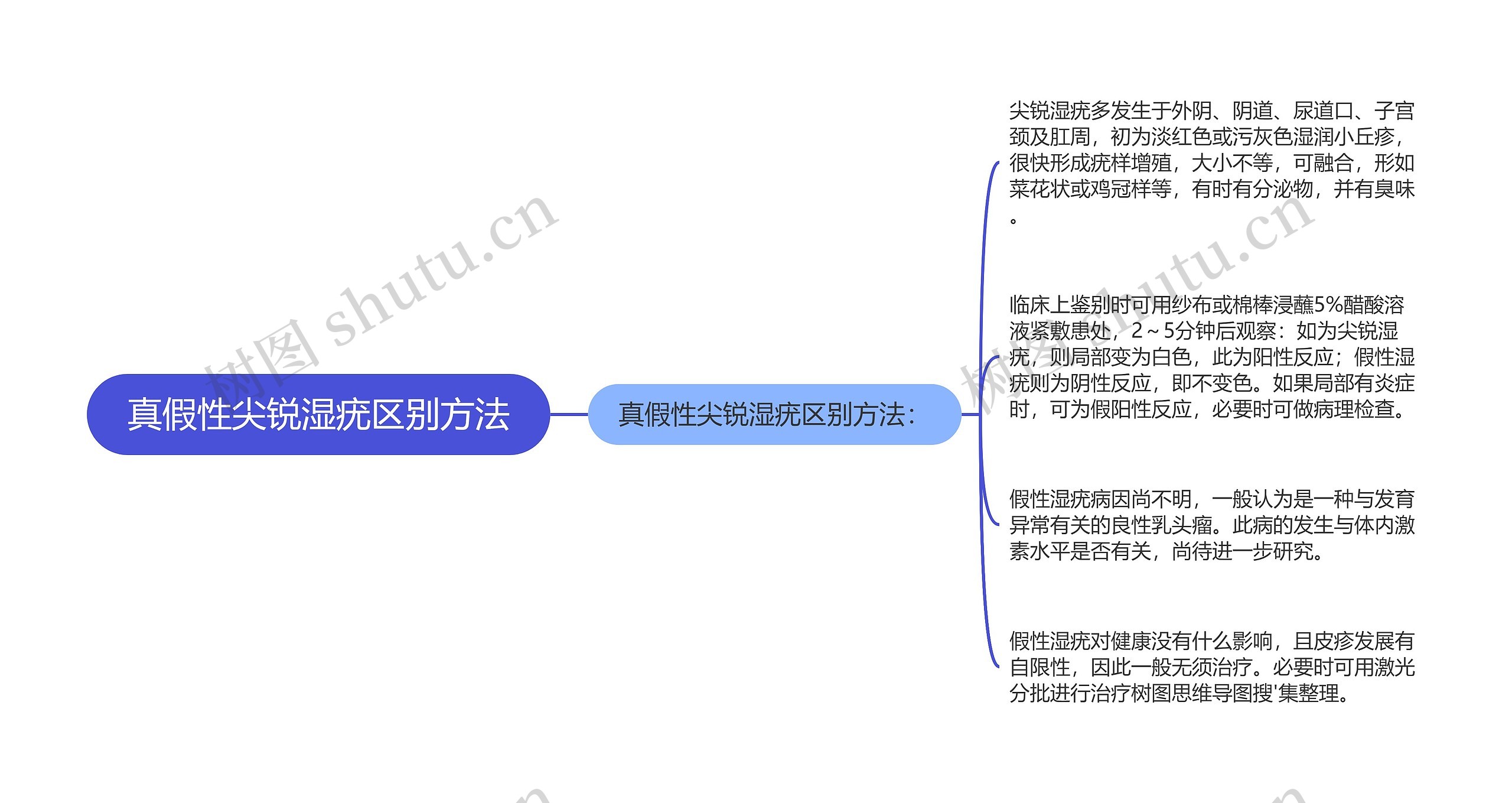 真假性尖锐湿疣区别方法思维导图