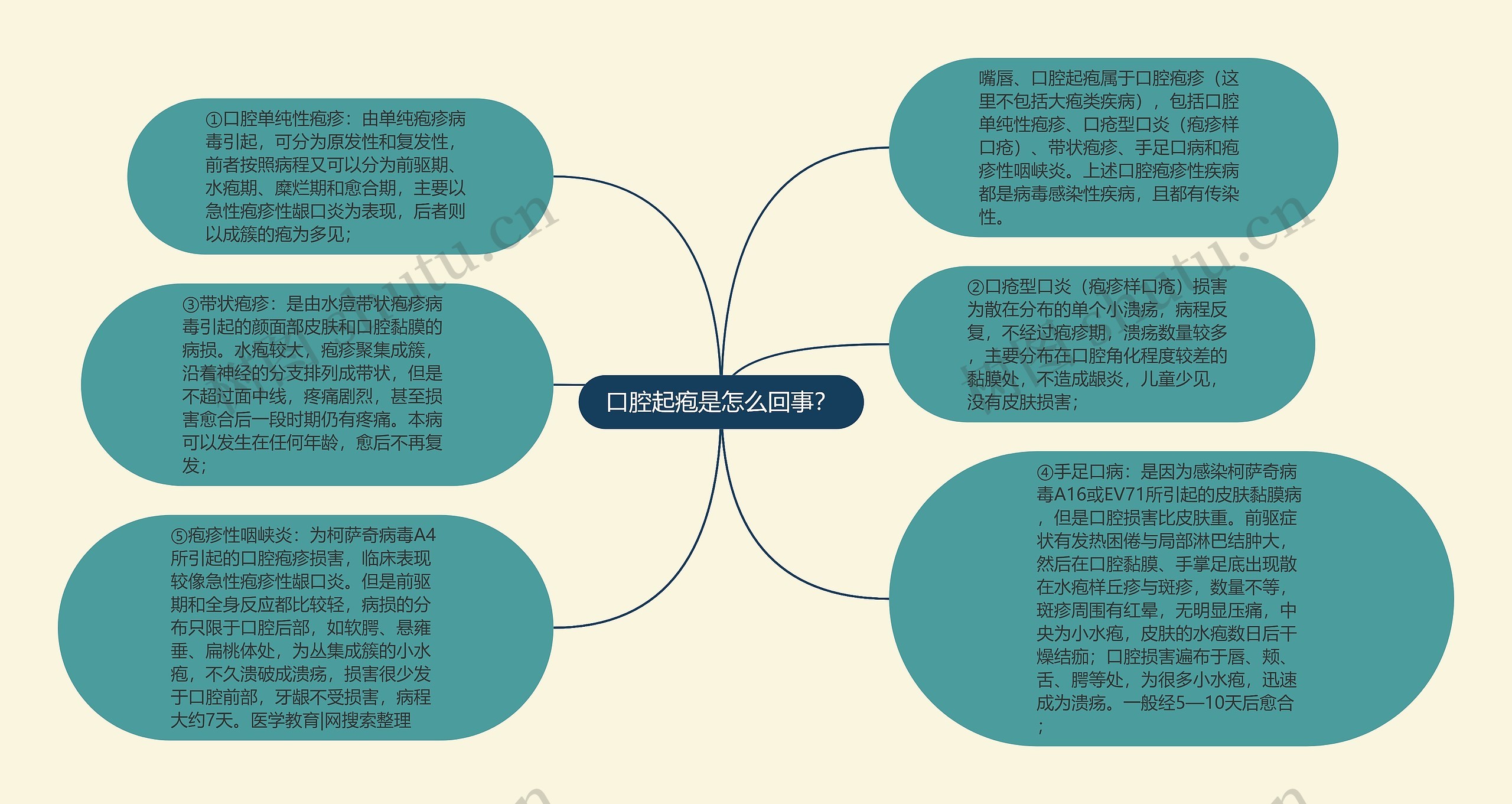 口腔起疱是怎么回事？思维导图