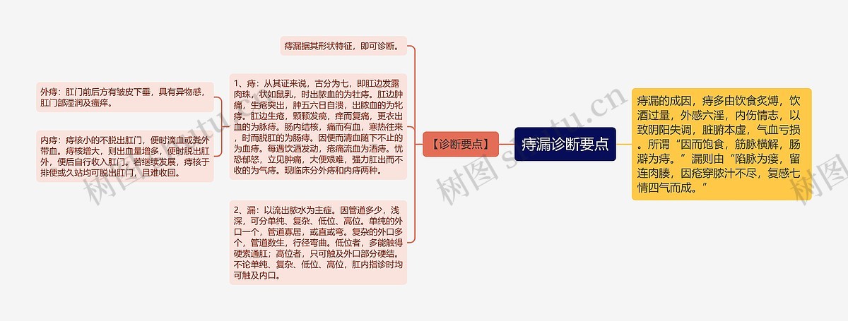 痔漏诊断要点思维导图_编号p6770505-TreeMind树图