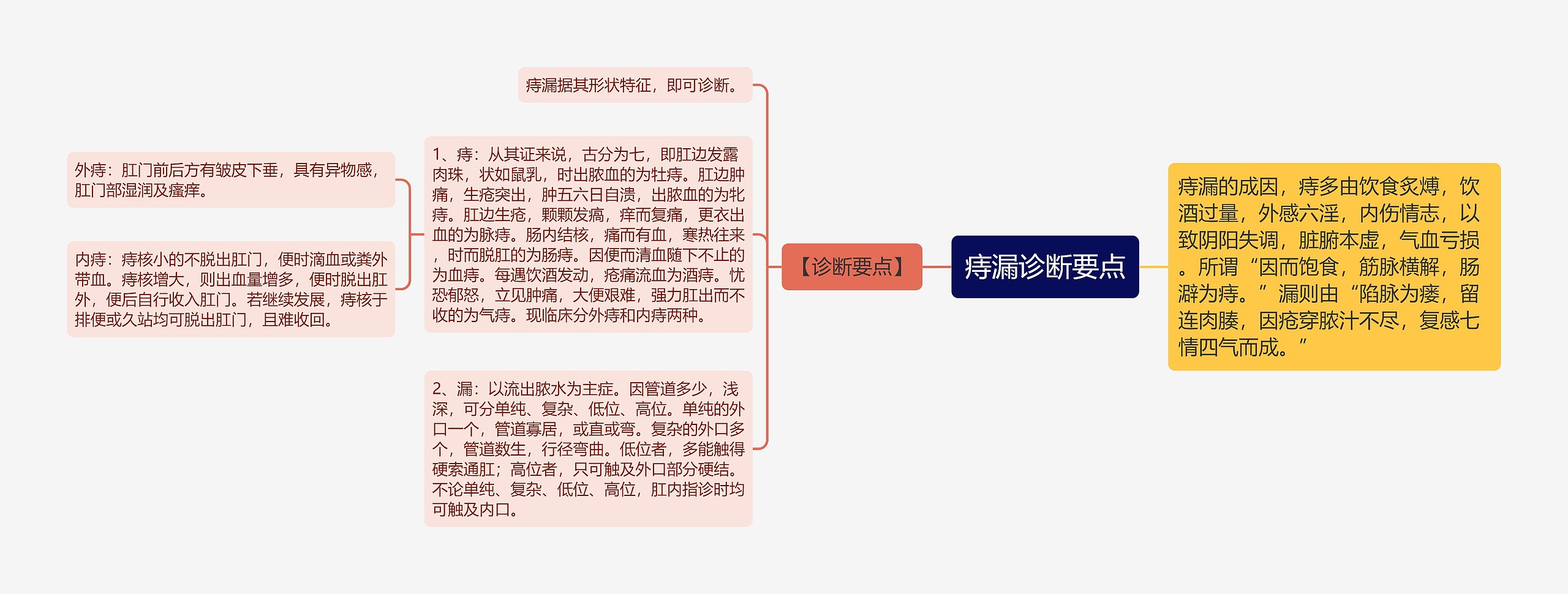 痔漏诊断要点思维导图