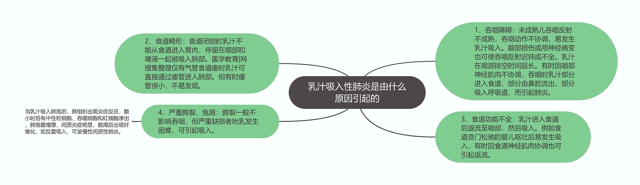 乳汁吸入性肺炎是由什么原因引起的思维导图