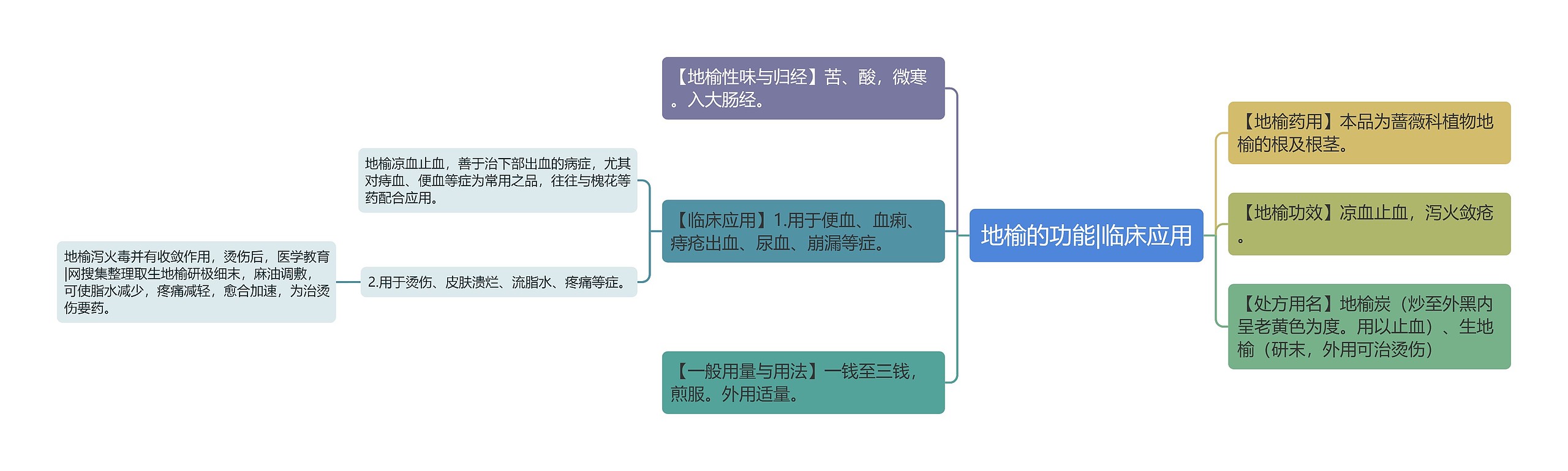 地榆的功能|临床应用思维导图