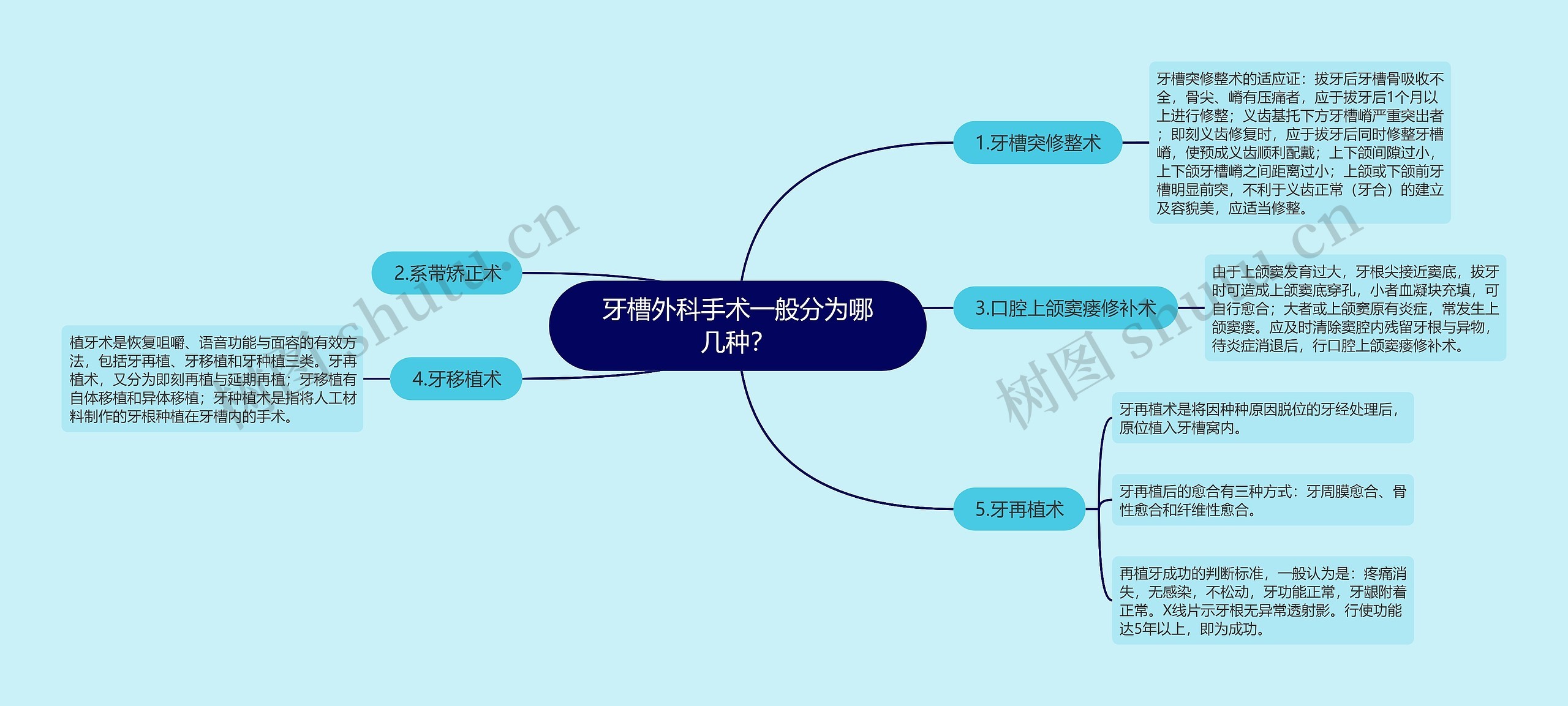 牙槽外科手术一般分为哪几种？思维导图