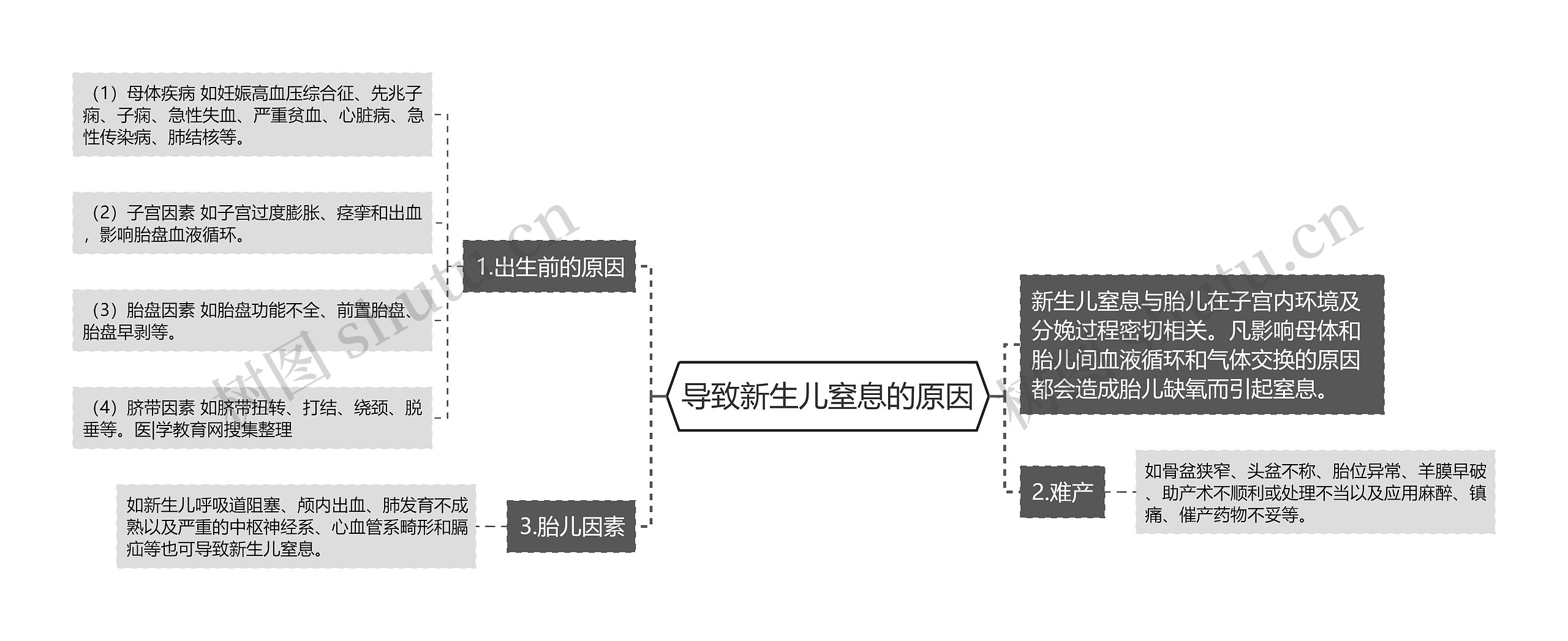 导致新生儿窒息的原因思维导图