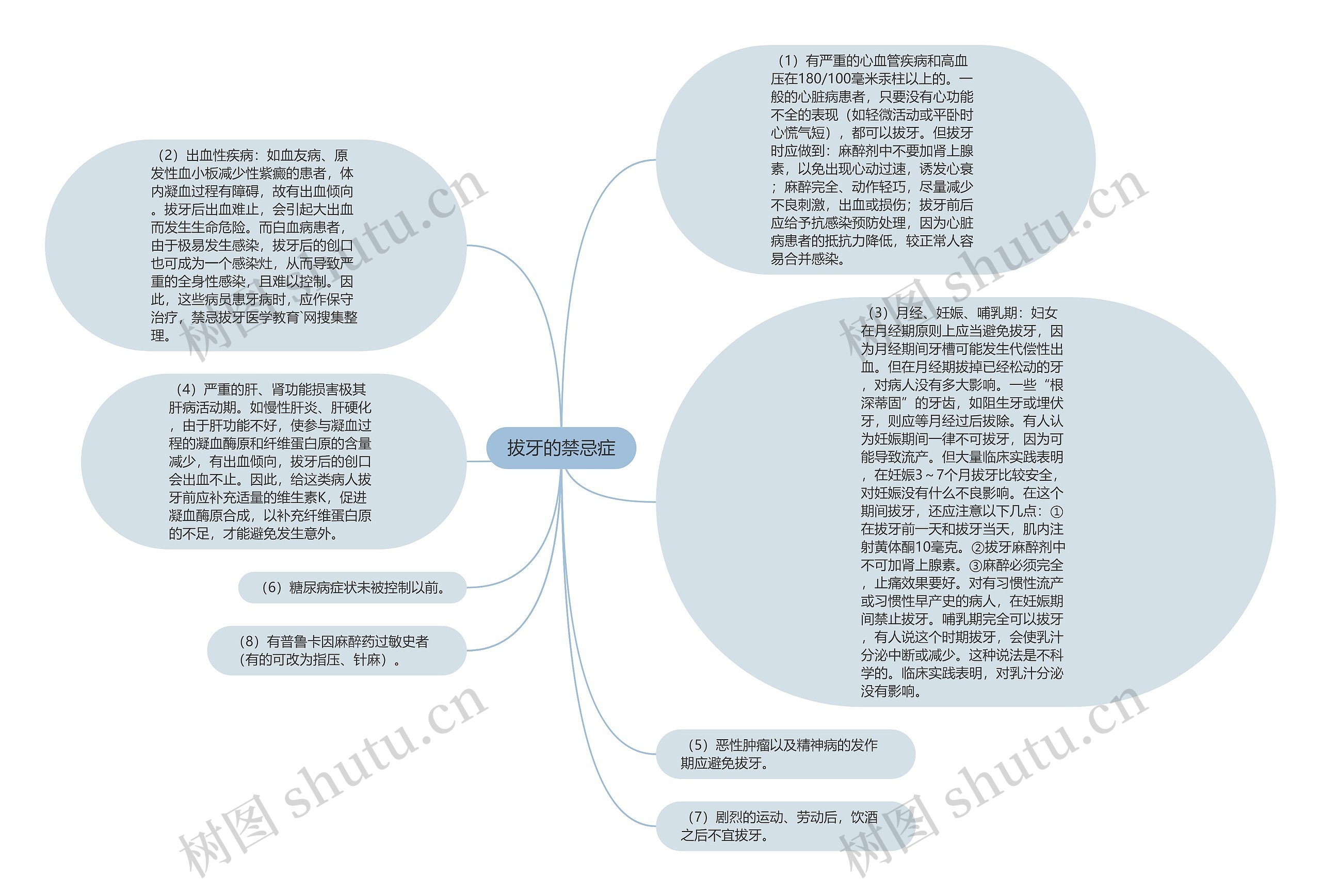 拔牙的禁忌症思维导图