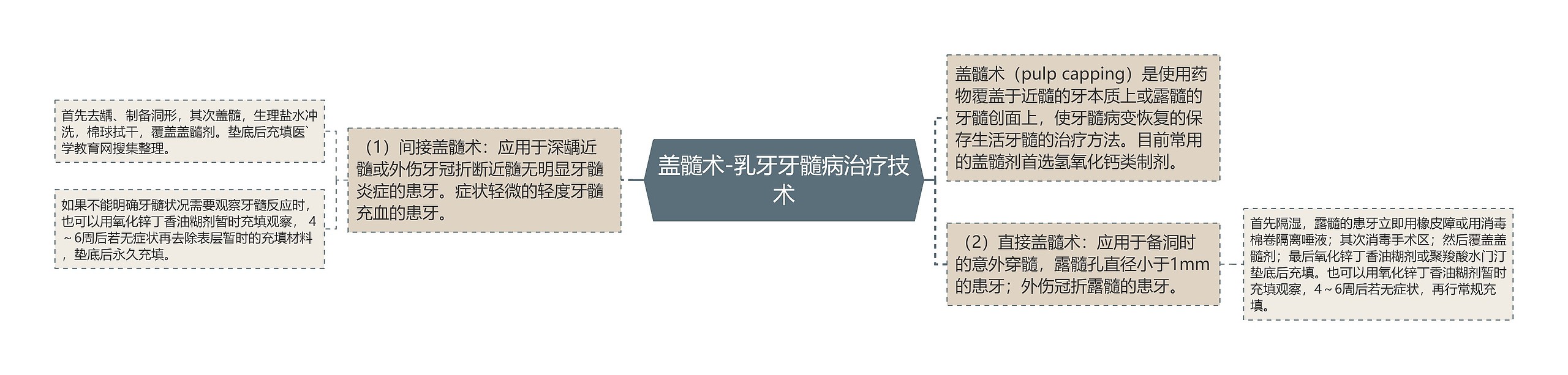 盖髓术-乳牙牙髓病治疗技术