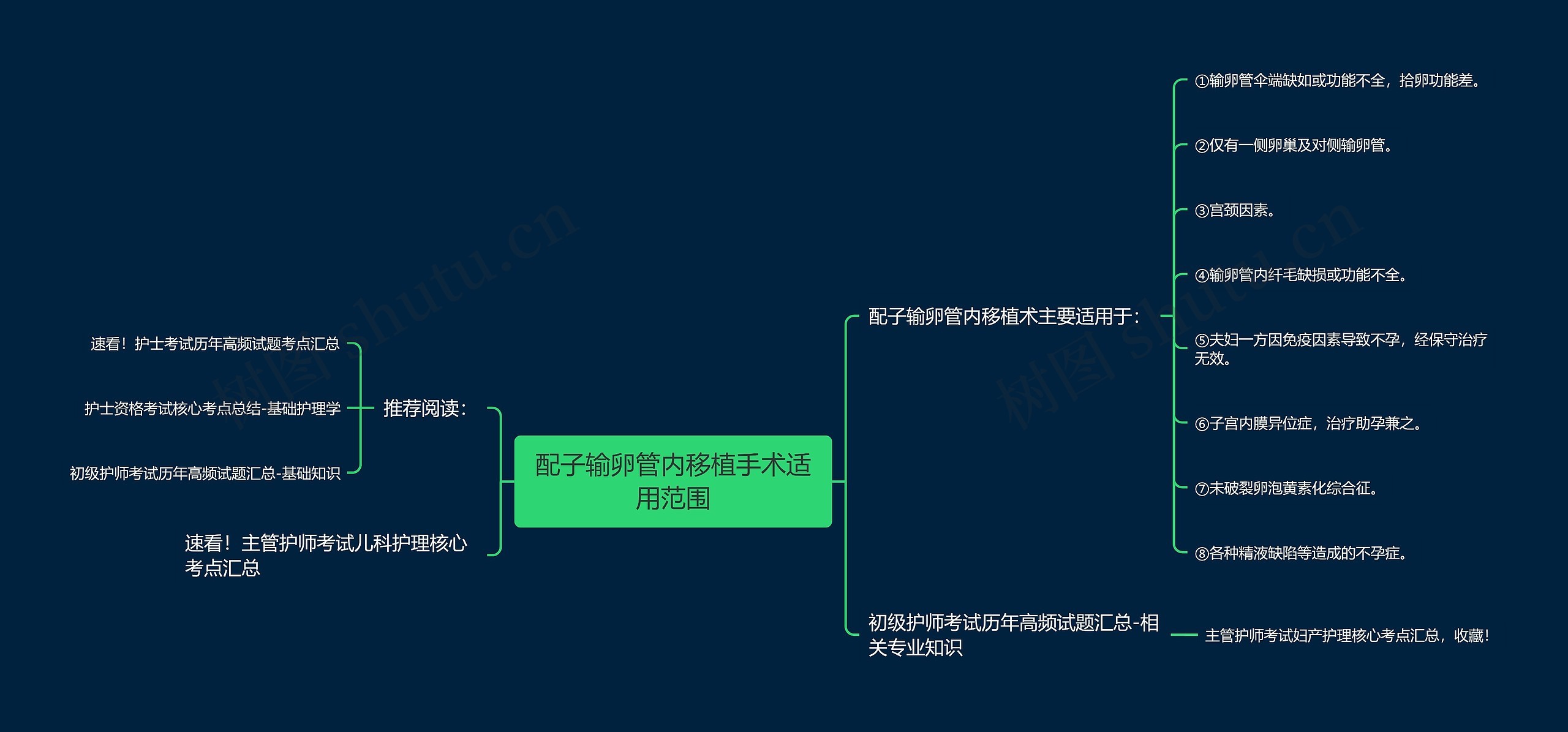 配子输卵管内移植手术适用范围思维导图