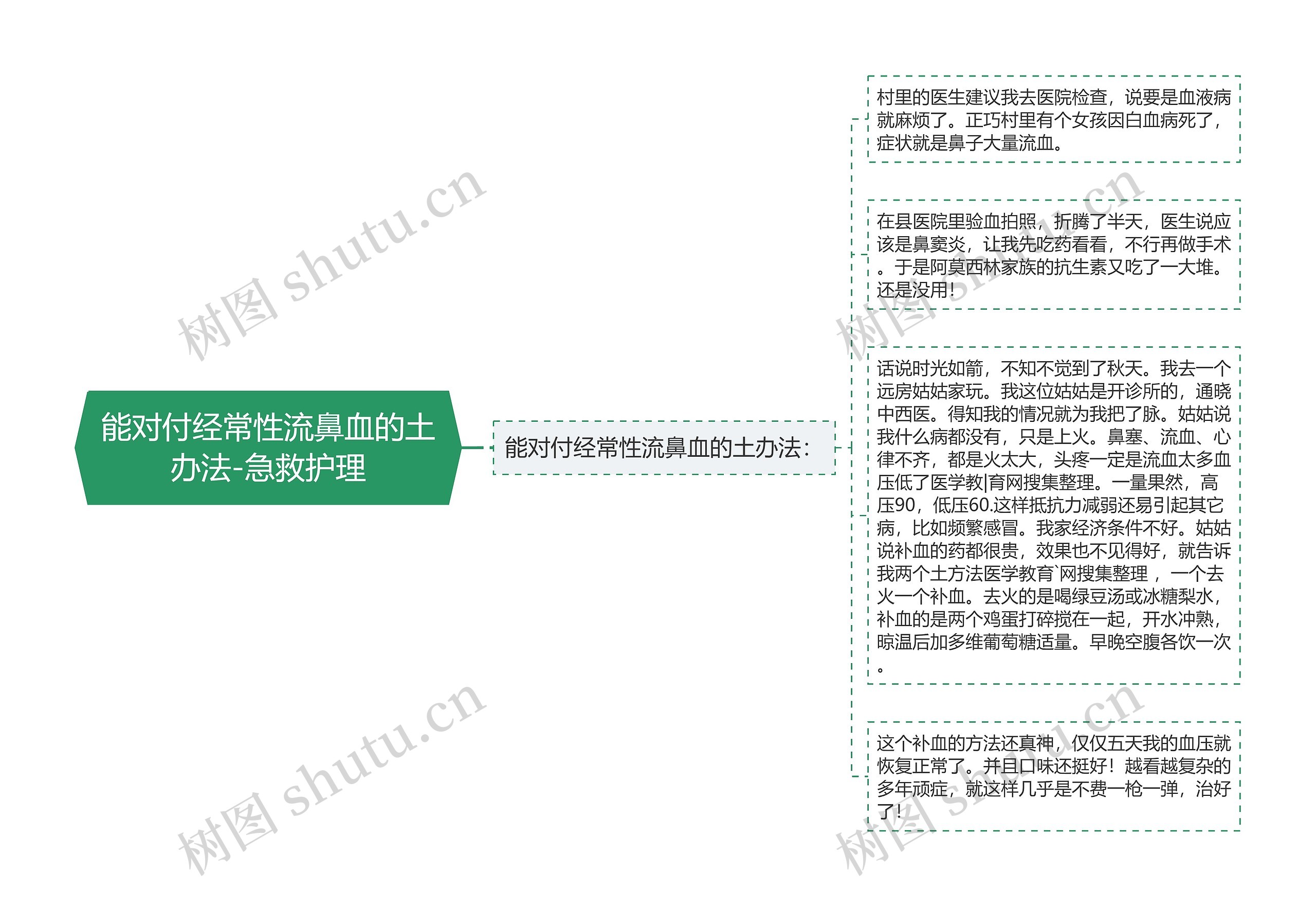 能对付经常性流鼻血的土办法-急救护理思维导图