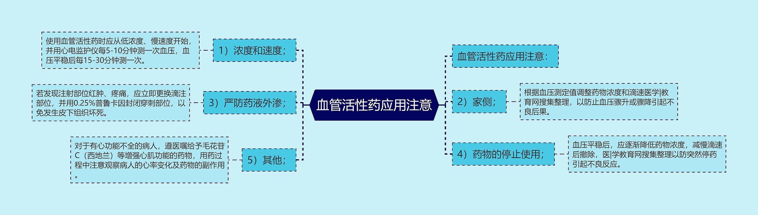 血管活性药应用注意思维导图