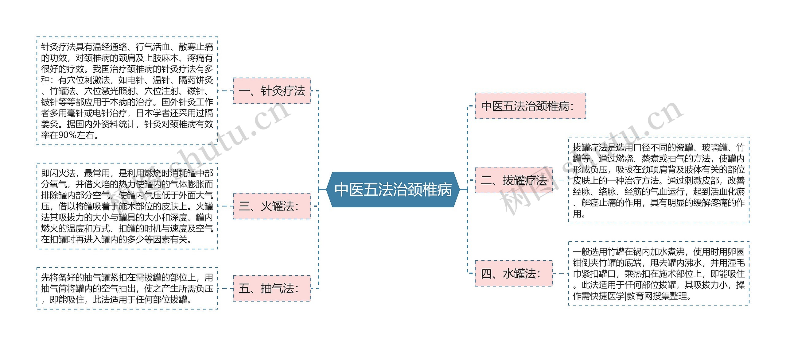 中医五法治颈椎病思维导图