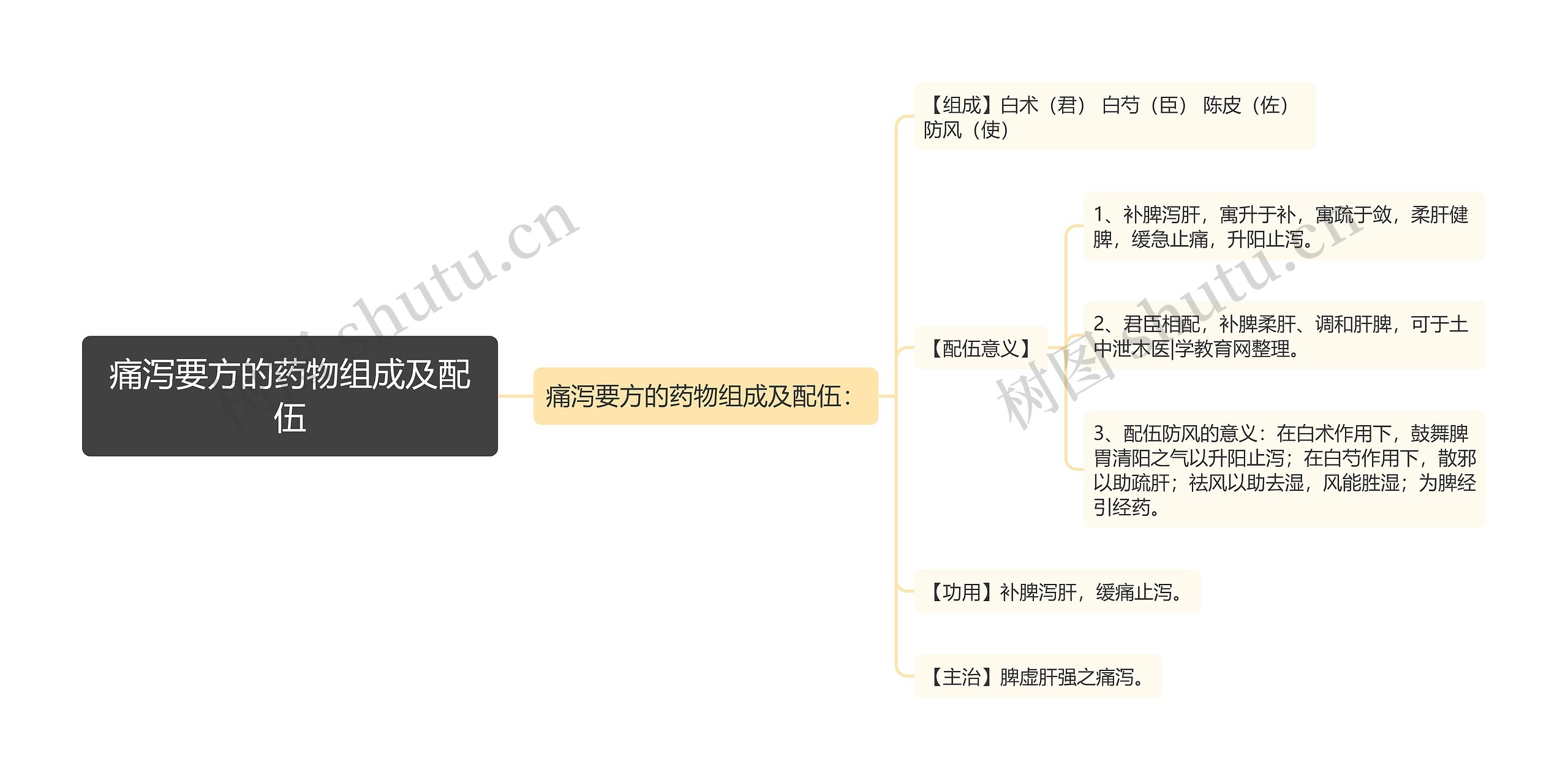 痛泻要方的药物组成及配伍思维导图