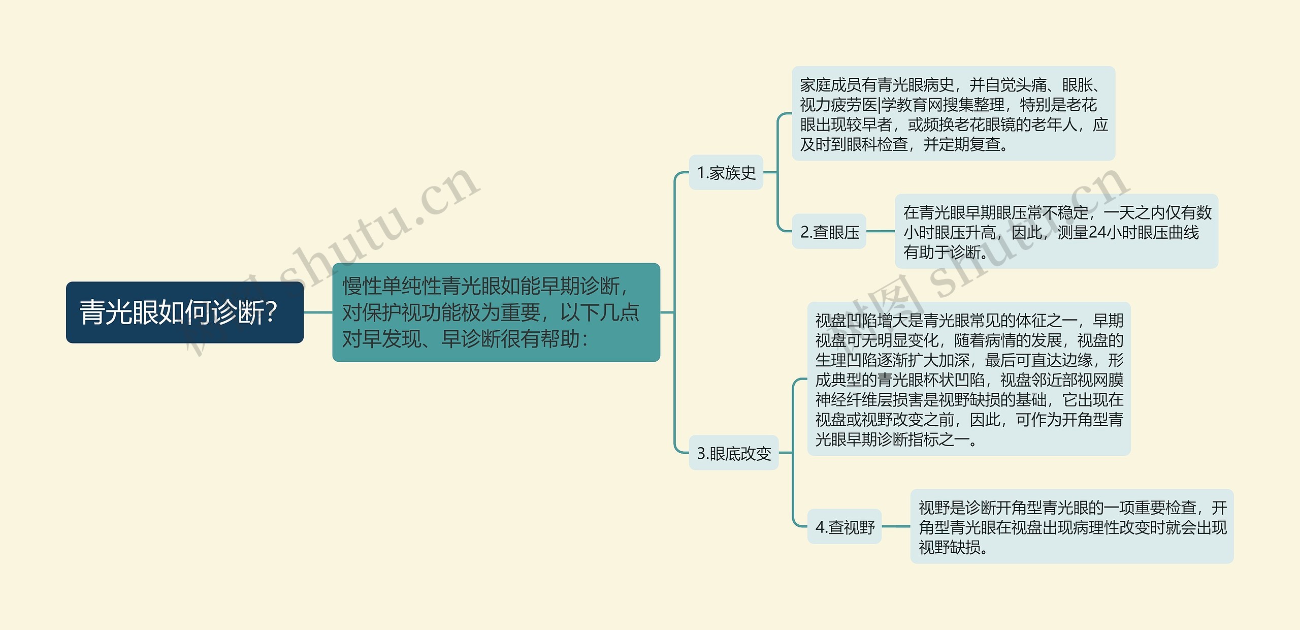 青光眼如何诊断？思维导图