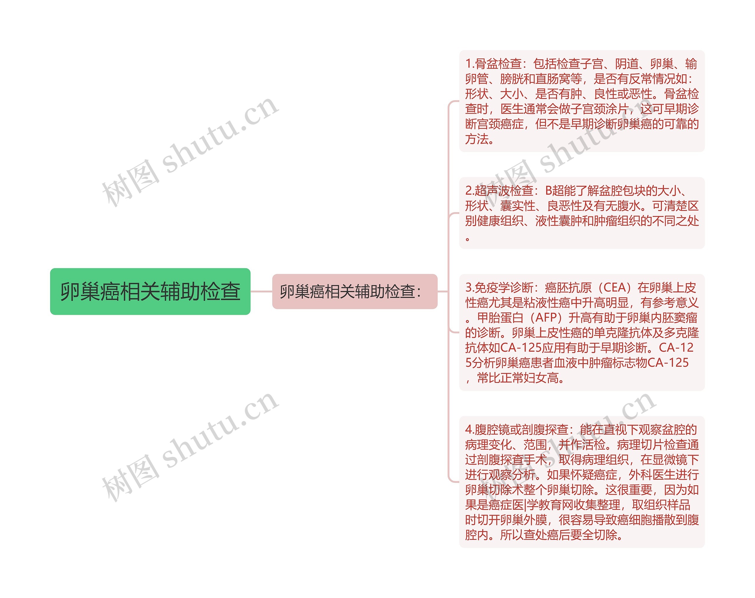 卵巢癌相关辅助检查思维导图