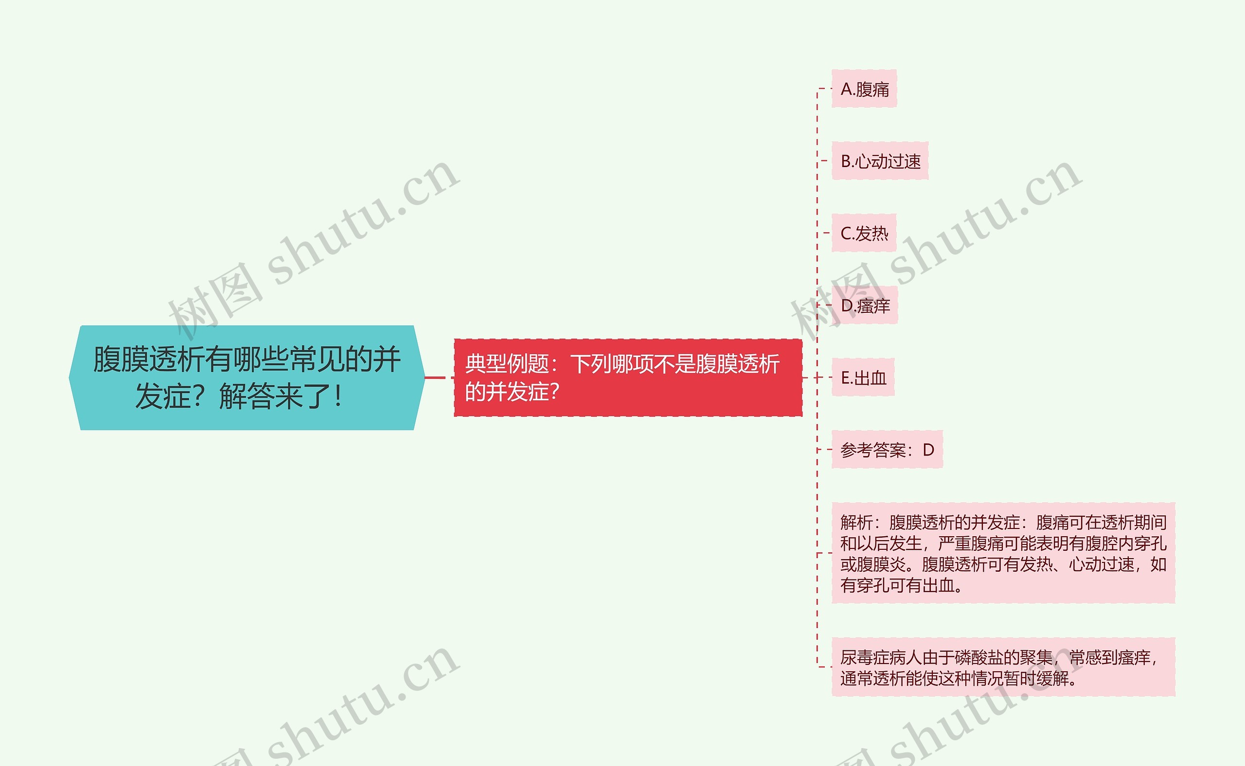 腹膜透析有哪些常见的并发症？解答来了！思维导图