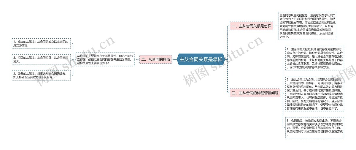 主从合同关系是怎样思维导图_编号p6757982-TreeMind树图