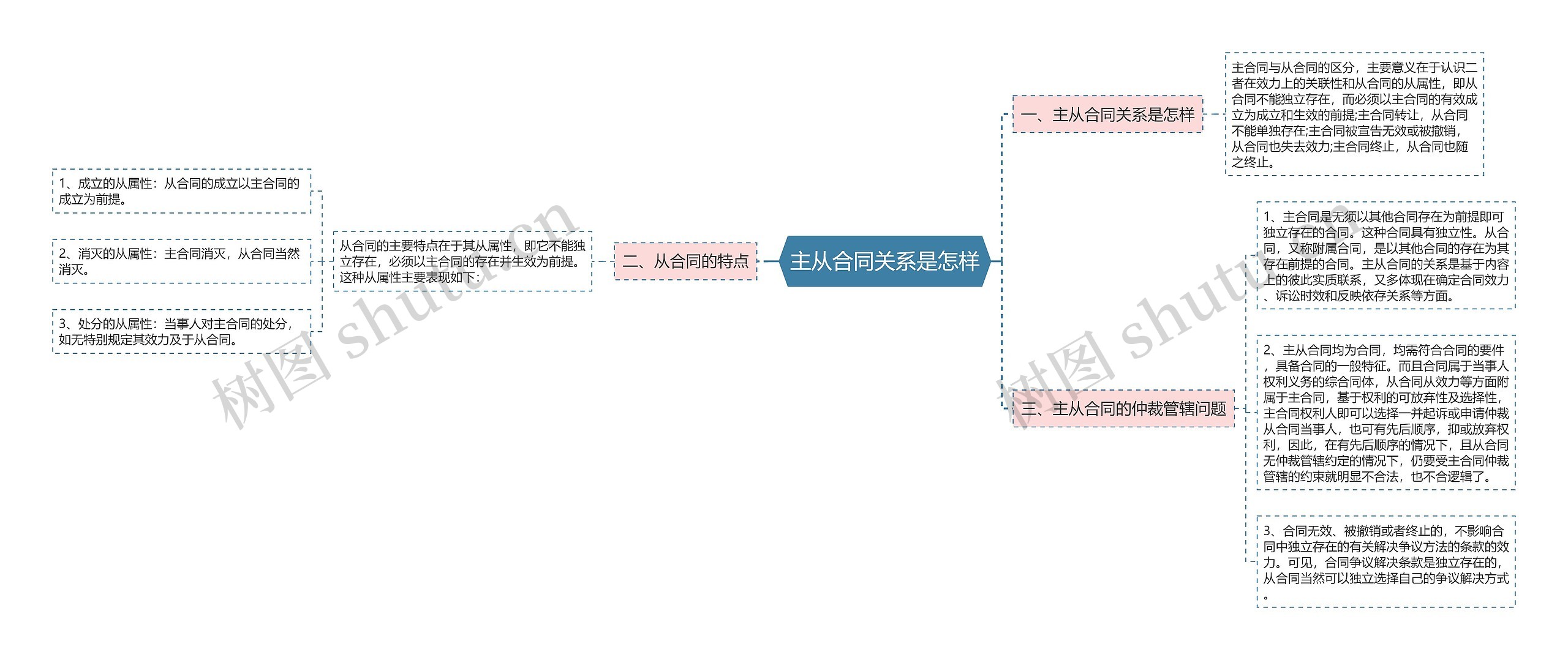 主从合同关系是怎样思维导图