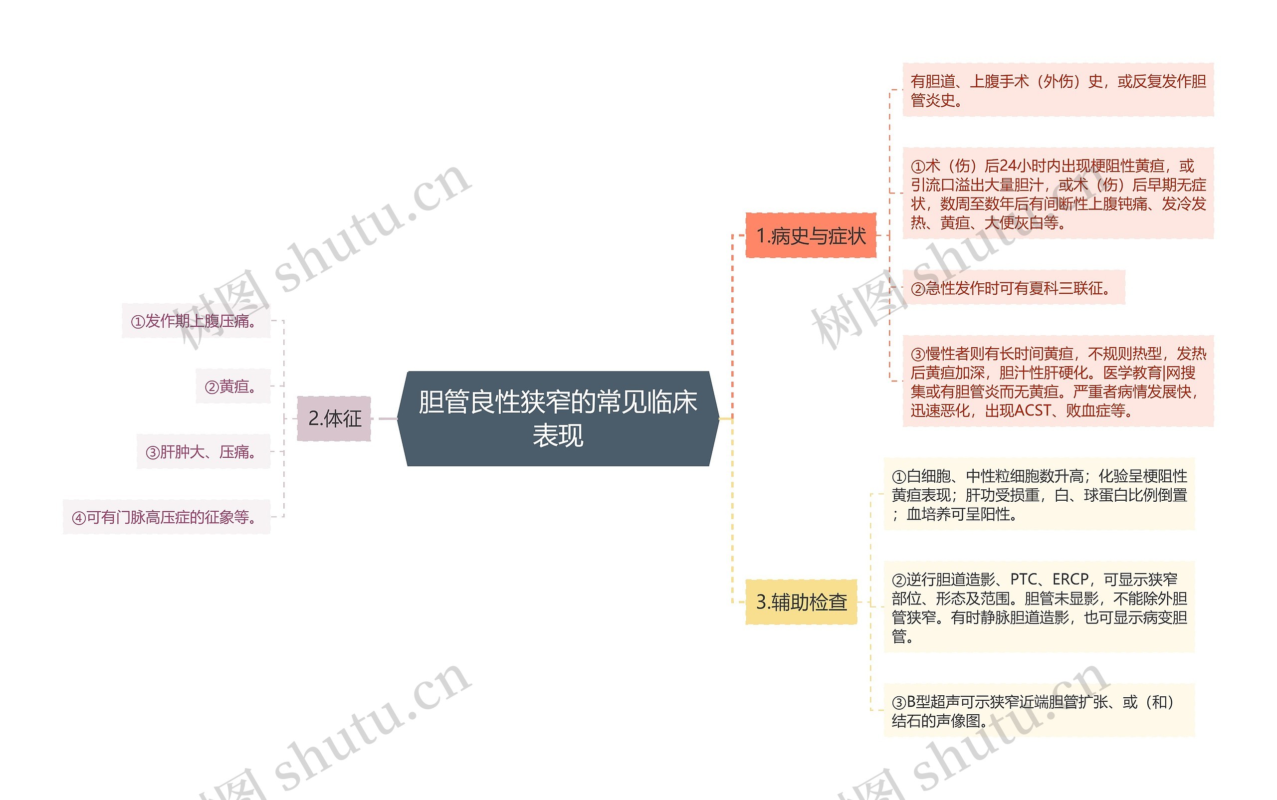 胆管良性狭窄的常见临床表现思维导图