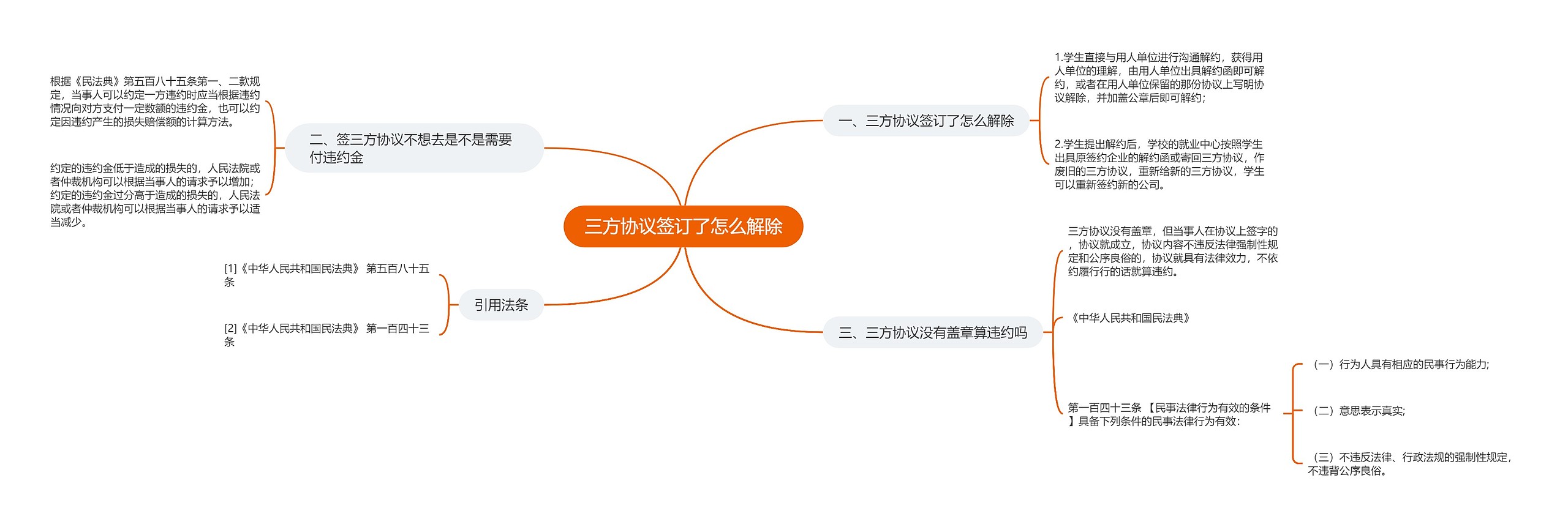 三方协议签订了怎么解除思维导图