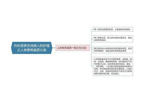 外科营养支持病人的护理之人体营养基质分类