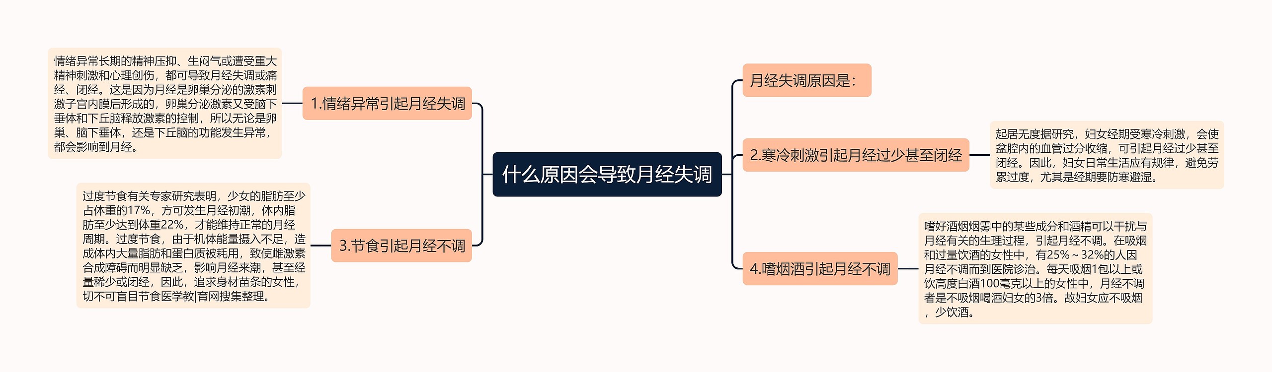 什么原因会导致月经失调思维导图