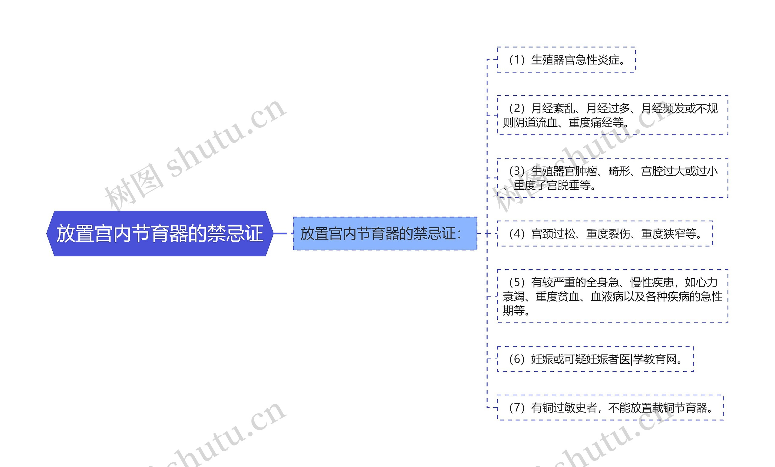 放置宫内节育器的禁忌证思维导图